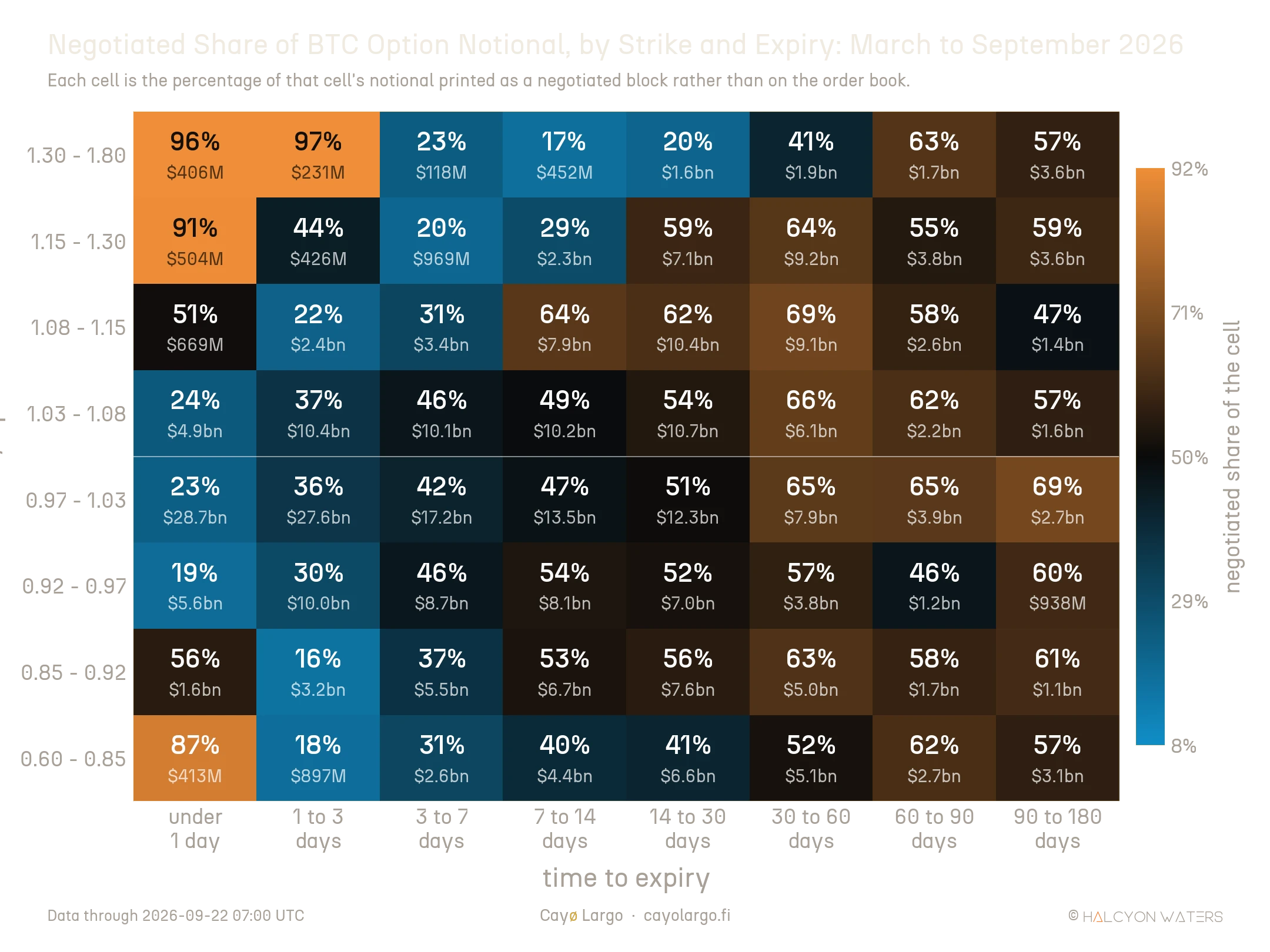 Heatmap of Bitcoin option notional on an eight by eight grid, March to September 2026. Columns are time to expiry: under one day, one to three, three to seven, seven to fourteen, fourteen to thirty, thirty to sixty, sixty to ninety and ninety to a hundred and eighty days. Rows are strike divided by spot, from 0.60 to 0.85 at the bottom up to 1.30 to 1.80 at the top. Each cell shows the percentage of its notional printed as a negotiated block, with the cell's total notional printed smaller beneath. Blue means the order book carries most of the cell, gold means negotiated blocks do. The largest cell in the grid sits at the money under one day, 28.7 billion dollars at 23 percent, deep blue. The at-the-money row climbs steadily from left to right, 23, 36, 42, 47, 51, 65, 65 and 69 percent. The far corners of the under-one-day column are bright gold at 87 to 97 percent but hold only 118 to 504 million dollars each. From thirty days rightward most of the grid is gold, running 41 to 69 percent.