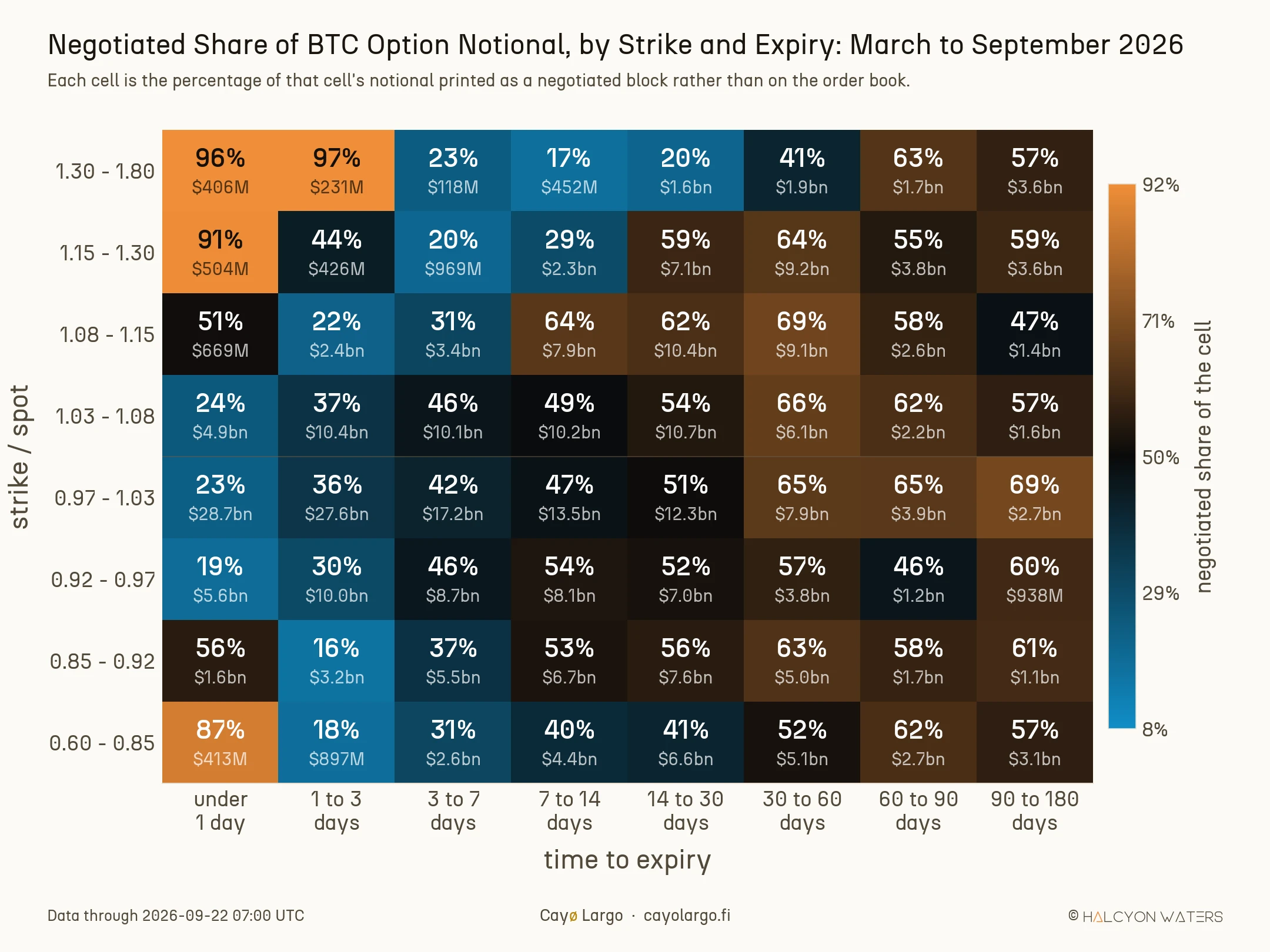 Heatmap of Bitcoin option notional on an eight by eight grid, March to September 2026. Columns are time to expiry: under one day, one to three, three to seven, seven to fourteen, fourteen to thirty, thirty to sixty, sixty to ninety and ninety to a hundred and eighty days. Rows are strike divided by spot, from 0.60 to 0.85 at the bottom up to 1.30 to 1.80 at the top. Each cell shows the percentage of its notional printed as a negotiated block, with the cell's total notional printed smaller beneath. Blue means the order book carries most of the cell, gold means negotiated blocks do. The largest cell in the grid sits at the money under one day, 28.7 billion dollars at 23 percent, deep blue. The at-the-money row climbs steadily from left to right, 23, 36, 42, 47, 51, 65, 65 and 69 percent. The far corners of the under-one-day column are bright gold at 87 to 97 percent but hold only 118 to 504 million dollars each. From thirty days rightward most of the grid is gold, running 41 to 69 percent.