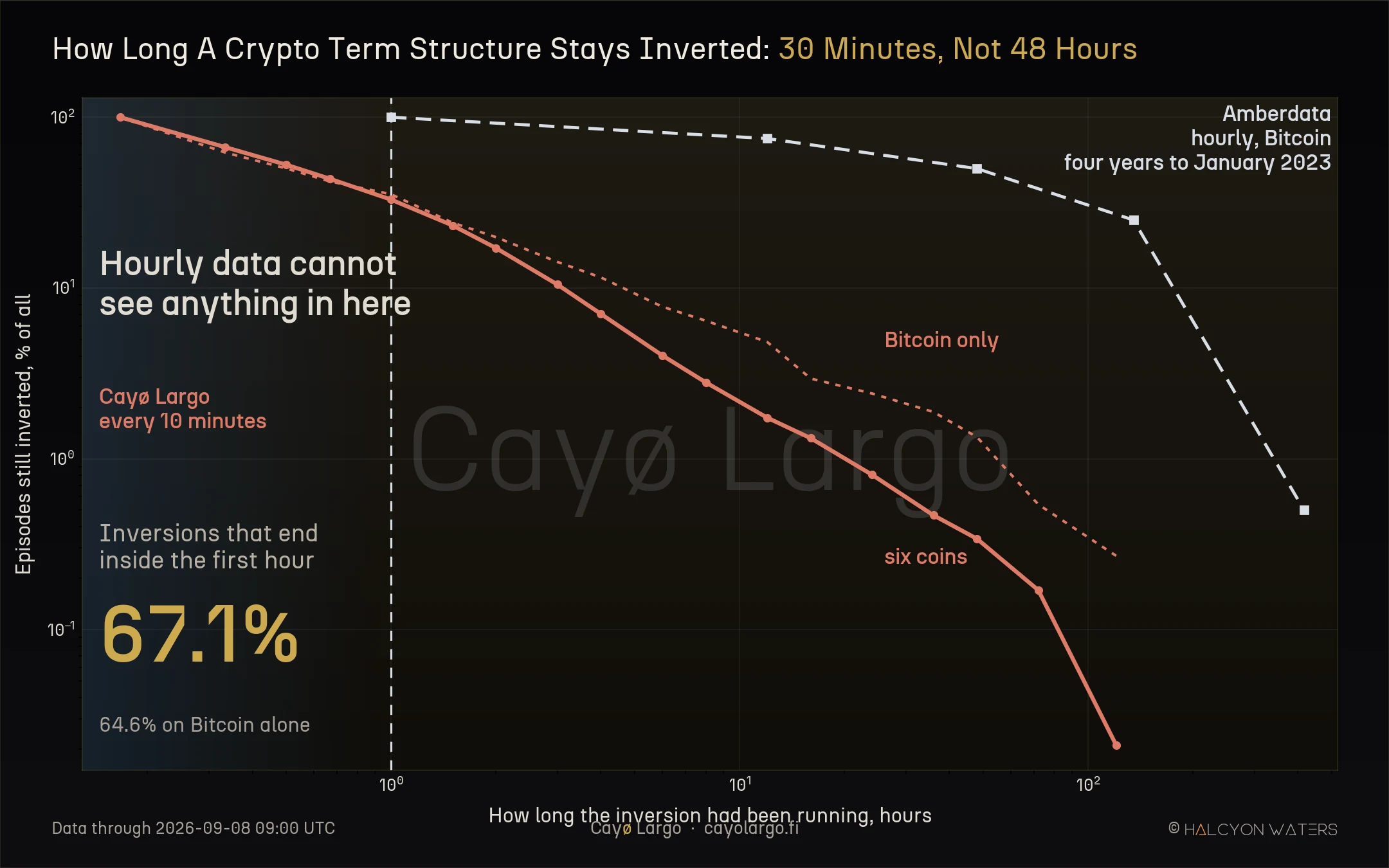 Two survival curves on logarithmic axes showing the share of term-structure inversion episodes still running after a given elapsed time. The Cayo Largo curve, sampled every ten minutes across six coins, starts at ten minutes and falls through a 30-minute median to well under one percent by 24 hours. The Amberdata curve, sampled hourly on Bitcoin, starts at one hour and holds a 48-hour median.