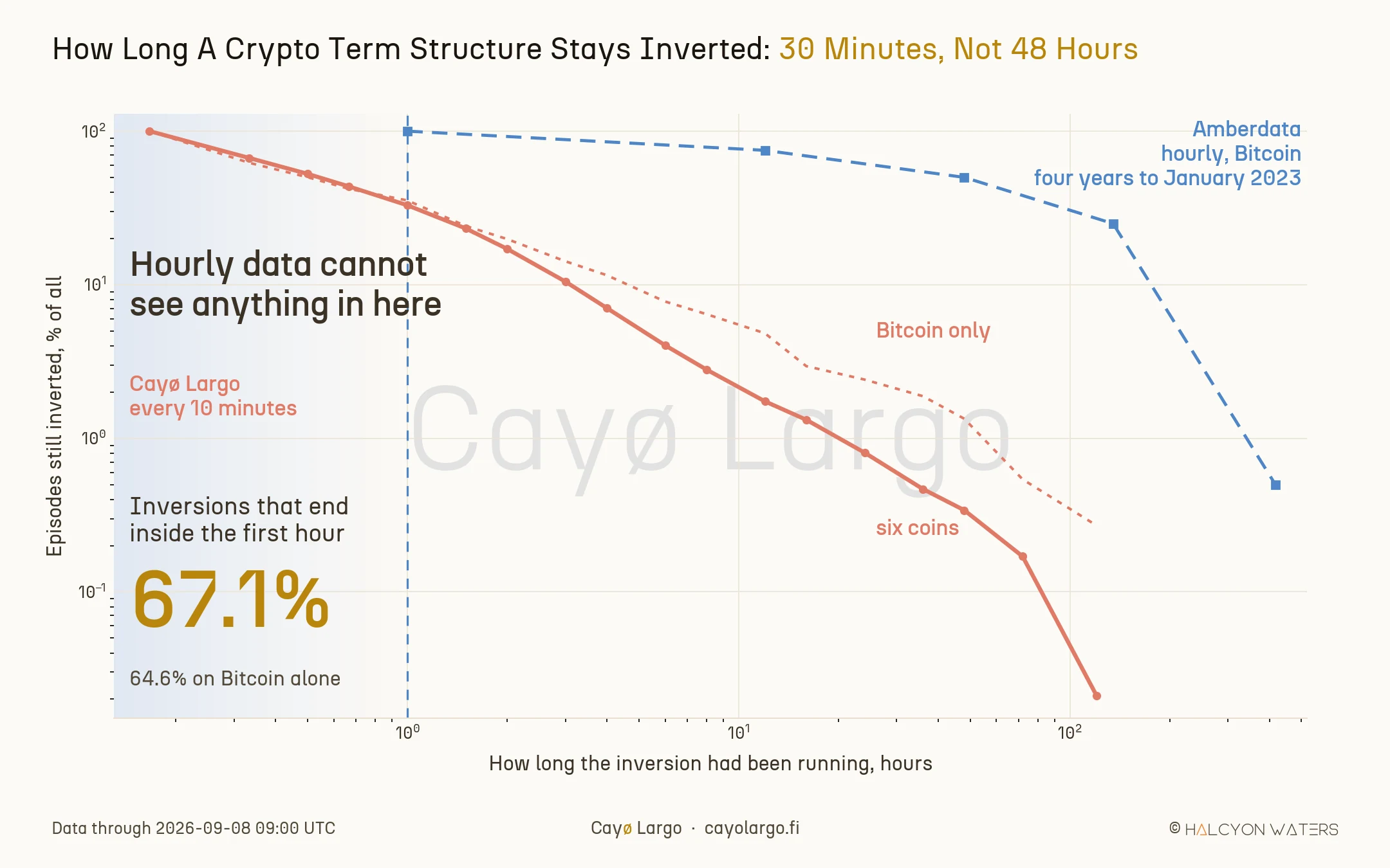 Two survival curves on logarithmic axes showing the share of term-structure inversion episodes still running after a given elapsed time. The Cayo Largo curve, sampled every ten minutes across six coins, starts at ten minutes and falls through a 30-minute median to well under one percent by 24 hours. The Amberdata curve, sampled hourly on Bitcoin, starts at one hour and holds a 48-hour median.