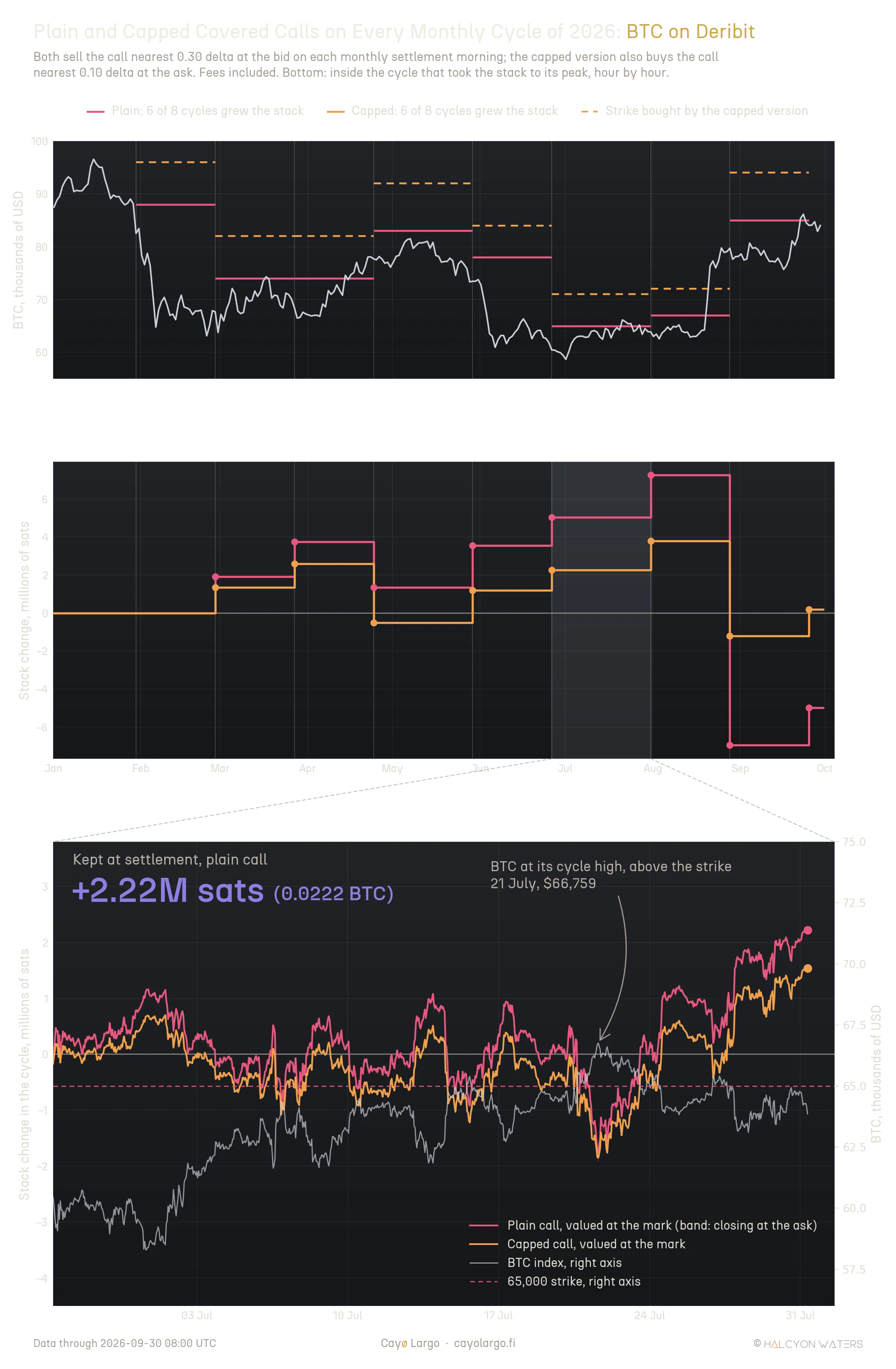 Three-panel chart for January to September 2026. The top panel shows the BTC index at 08:00 UTC with, for every monthly cycle, the strike sold near 0.30 delta as a solid red segment and the strike bought near 0.10 delta by the capped version as a dashed orange segment. The middle panel shows the running change in a one-coin stack in millions of sats: the plain call climbs to 7.25M by August, drops to about minus 7M at the 28 August settlement and ends at minus 4.99M, while the capped call dips to minus 0.50M after April, climbs to 3.8M by August, falls to about minus 1.2M and ends at plus 0.19M. The bottom panel zooms into the cycle from 26 June to 31 July hour by hour: both positions swing around zero, fall to a paper loss of about 1.8M sats on 21 July, near BTC's high for the cycle above the 65,000 strike, then recover to 2.22M and 1.54M sats kept at settlement.