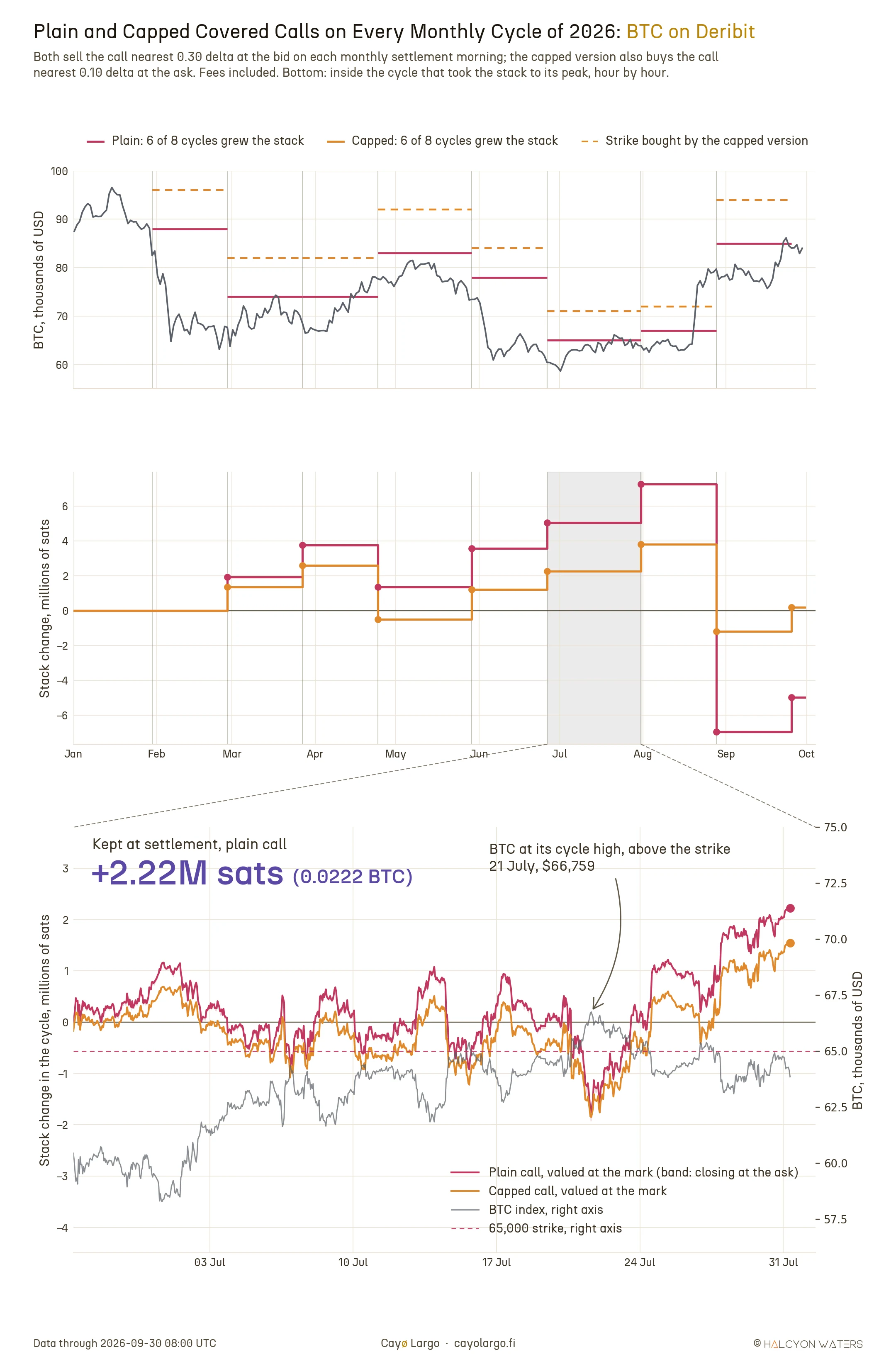 Three-panel chart for January to September 2026. The top panel shows the BTC index at 08:00 UTC with, for every monthly cycle, the strike sold near 0.30 delta as a solid red segment and the strike bought near 0.10 delta by the capped version as a dashed orange segment. The middle panel shows the running change in a one-coin stack in millions of sats: the plain call climbs to 7.25M by August, drops to about minus 7M at the 28 August settlement and ends at minus 4.99M, while the capped call dips to minus 0.50M after April, climbs to 3.8M by August, falls to about minus 1.2M and ends at plus 0.19M. The bottom panel zooms into the cycle from 26 June to 31 July hour by hour: both positions swing around zero, fall to a paper loss of about 1.8M sats on 21 July, near BTC's high for the cycle above the 65,000 strike, then recover to 2.22M and 1.54M sats kept at settlement.