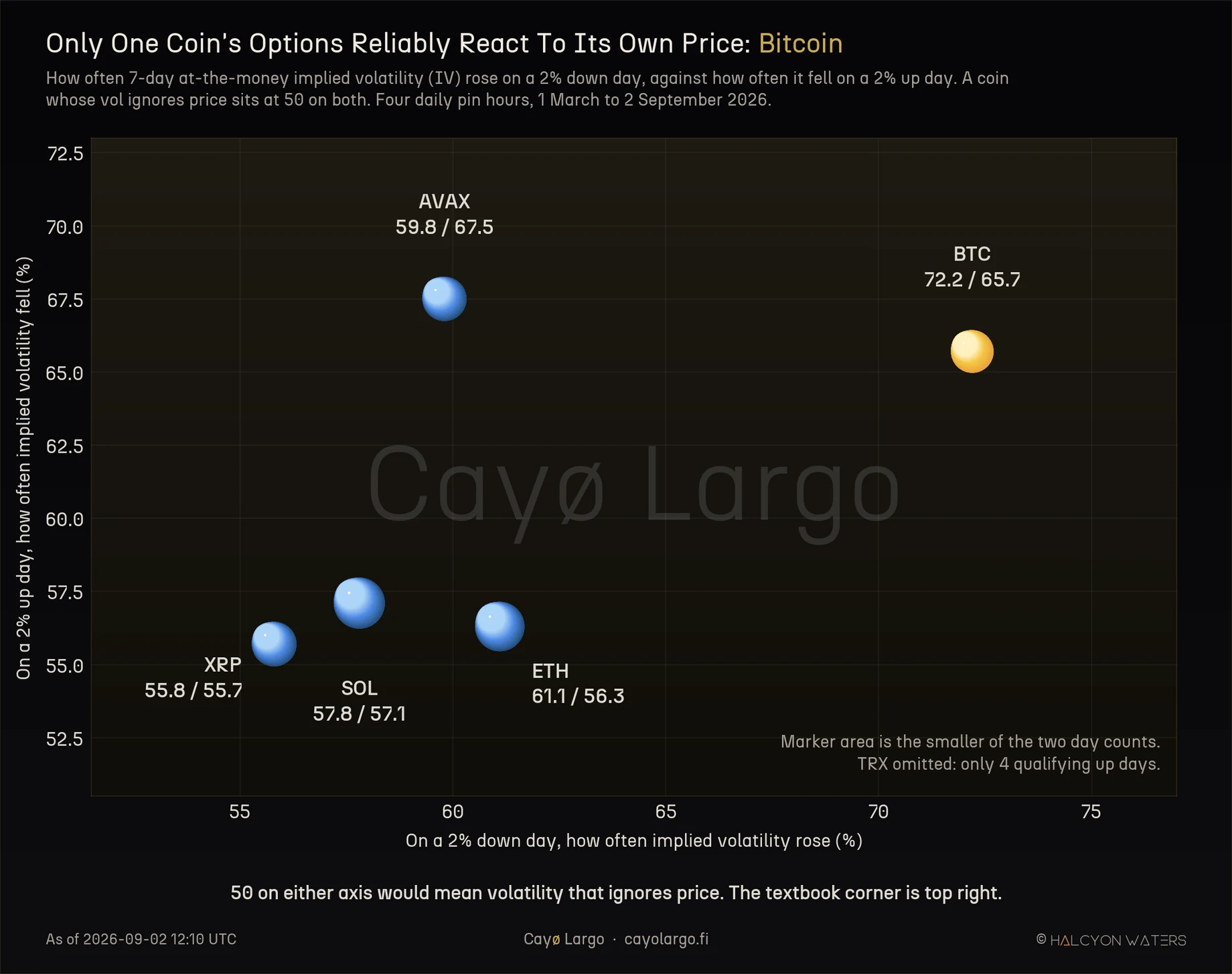 Scatter plot of five crypto coins, with the share of 2% down days on which 7-day at-the-money implied volatility rose on the horizontal axis and the share of 2% up days on which it fell on the vertical axis, showing Bitcoin isolated in the upper right at 72.2 and 65.7 while ETH, SOL and XRP cluster in the lower left near 56 to 61 on both measures