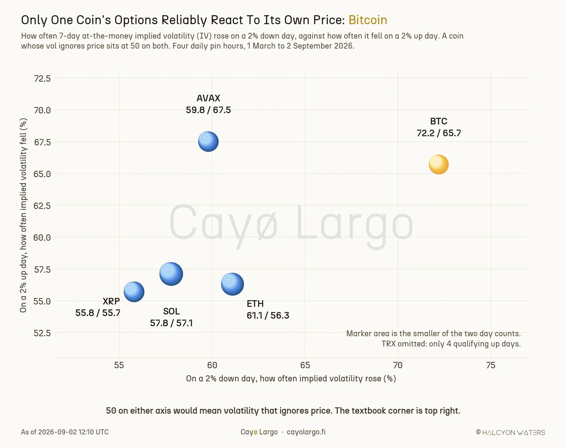 Scatter plot of five crypto coins, with the share of 2% down days on which 7-day at-the-money implied volatility rose on the horizontal axis and the share of 2% up days on which it fell on the vertical axis, showing Bitcoin isolated in the upper right at 72.2 and 65.7 while ETH, SOL and XRP cluster in the lower left near 56 to 61 on both measures