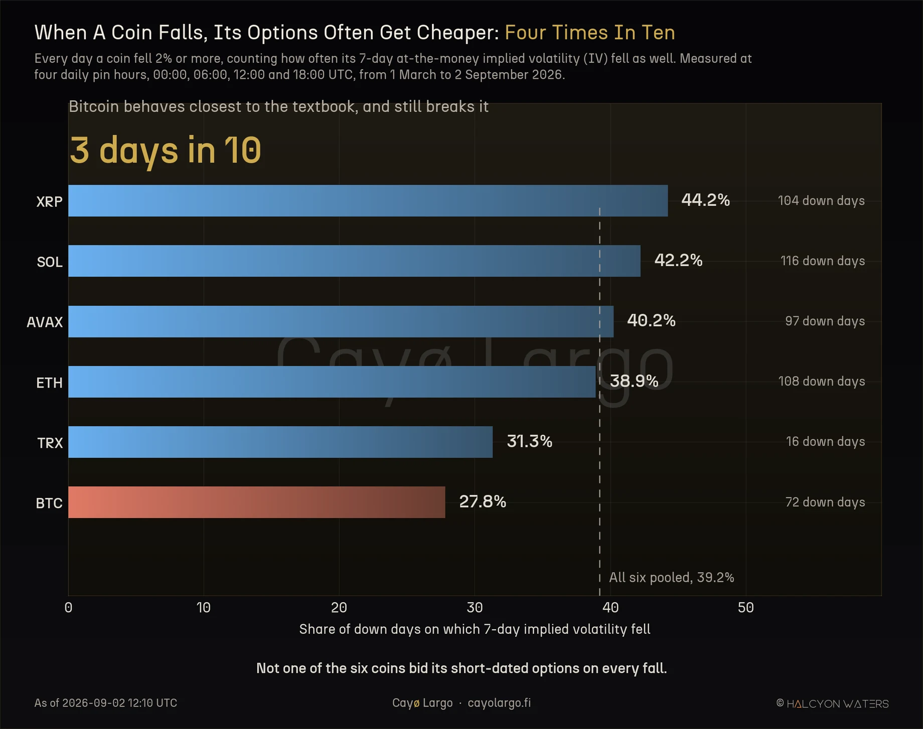 Horizontal bar chart of six crypto coins ranked by how often 7-day at-the-money implied volatility fell on a day the coin dropped 2% or more, running from Bitcoin at 27.8% up to XRP at 44.2%, with a dashed line marking the 39.2% pooled figure and each bar labelled with its number of down days