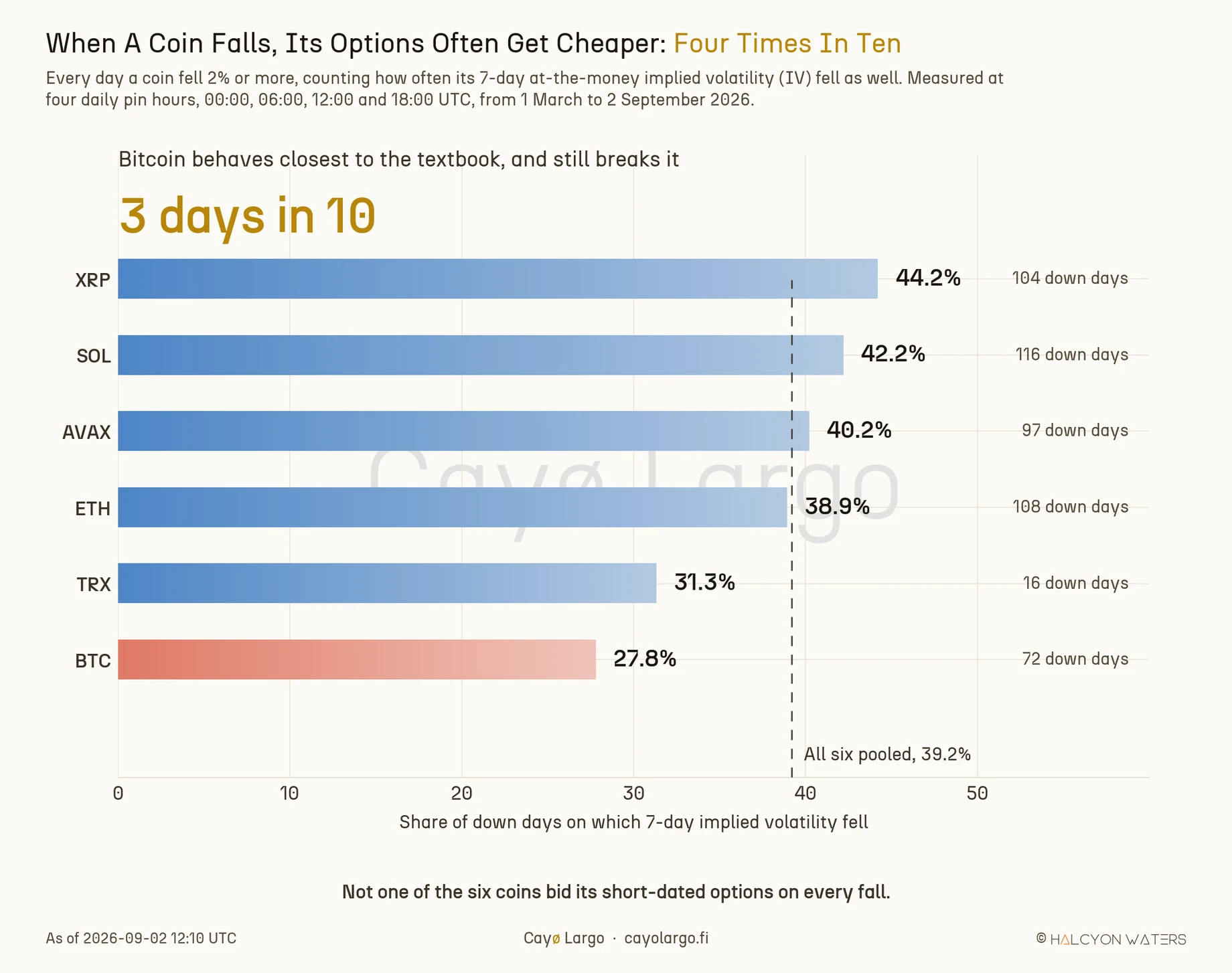Horizontal bar chart of six crypto coins ranked by how often 7-day at-the-money implied volatility fell on a day the coin dropped 2% or more, running from Bitcoin at 27.8% up to XRP at 44.2%, with a dashed line marking the 39.2% pooled figure and each bar labelled with its number of down days