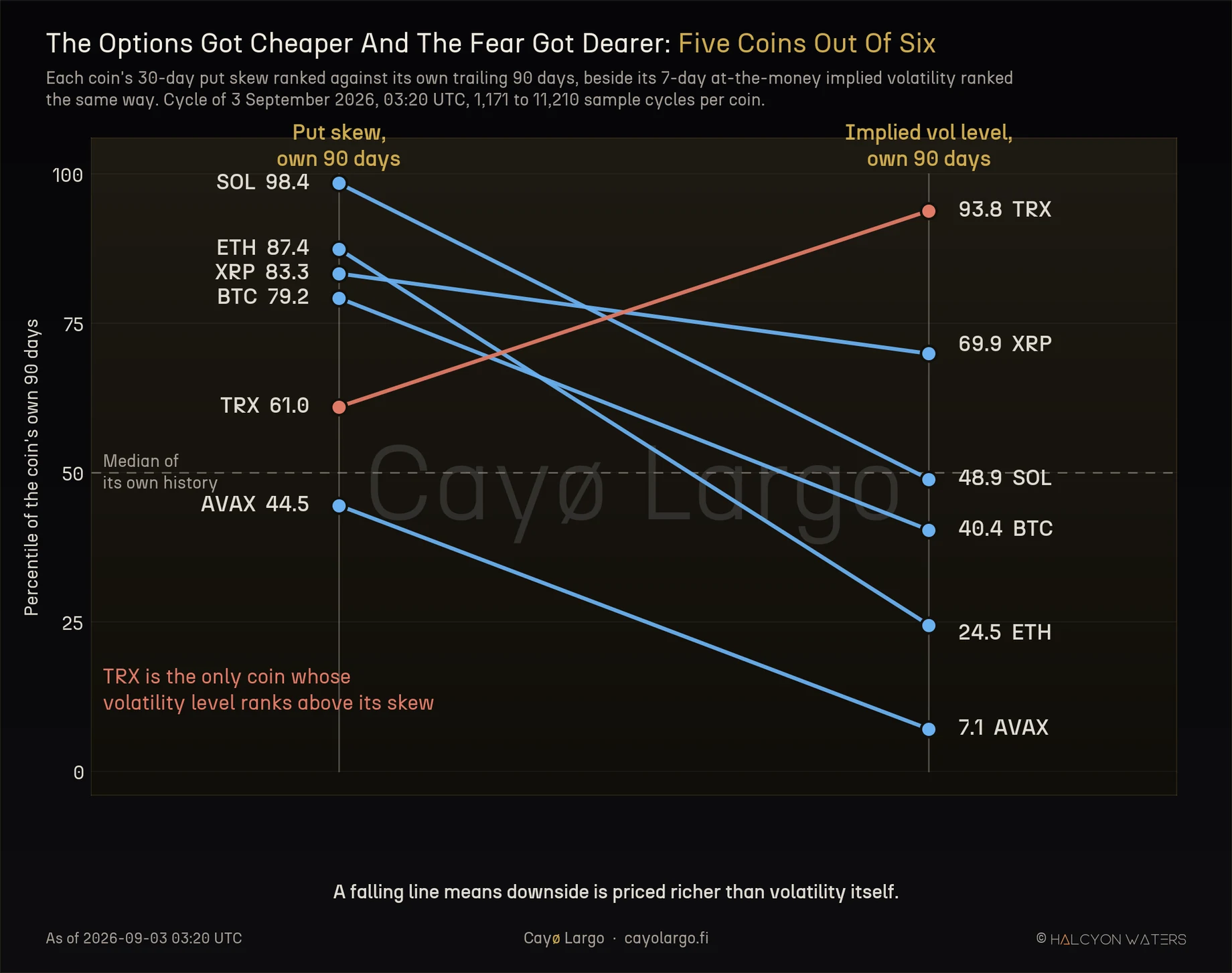 Slope chart of six crypto coins, each connecting its 30-day put skew percentile on the left rail to its 7-day at-the-money implied volatility percentile on the right rail, showing five coins falling steeply from high skew ranks to lower volatility ranks and TRX alone rising from 61.0 to 93.8