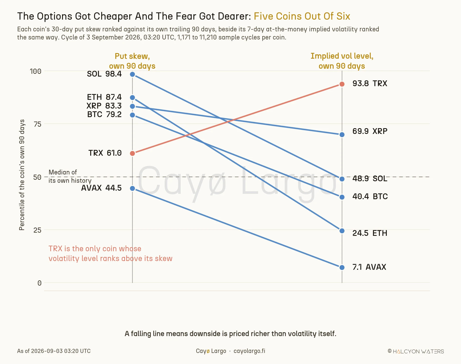 Slope chart of six crypto coins, each connecting its 30-day put skew percentile on the left rail to its 7-day at-the-money implied volatility percentile on the right rail, showing five coins falling steeply from high skew ranks to lower volatility ranks and TRX alone rising from 61.0 to 93.8