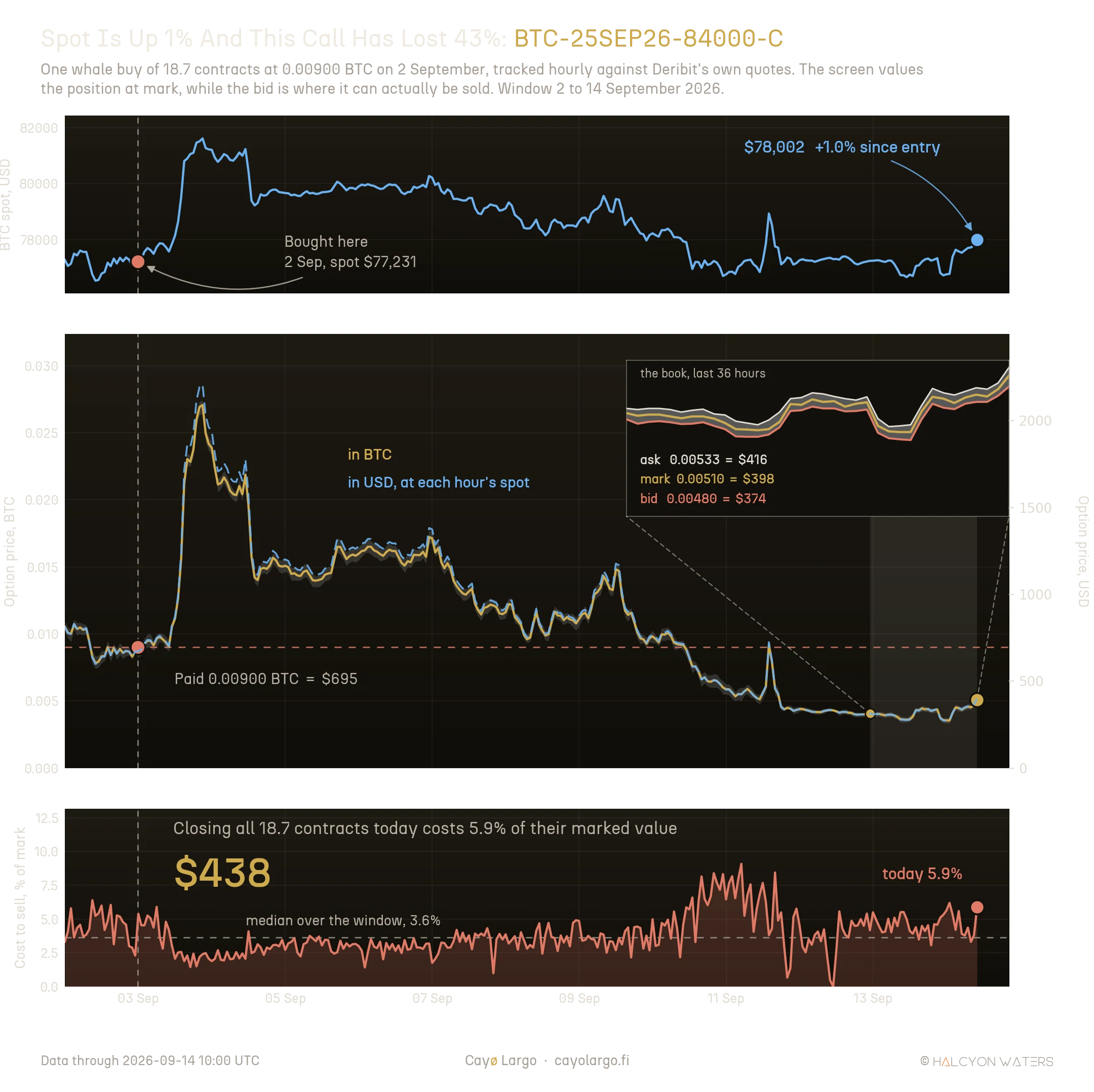 Three stacked panels tracking one Bitcoin call option from 2 to 14 September 2026. The top panel shows BTC spot ending 1% above the entry price of 77,231 dollars. The middle panel shows the option's own price on two scales, falling from the 0.00900 BTC paid to 0.00510 on the left axis and from 695 dollars to 398 on the right, the dollar series converted at each hour's own spot. An inset magnifies the last 36 hours of the order book, where ask sits at 0.00533, mark at 0.00510 and bid at 0.00480. The bottom panel shows the cost of selling, the gap from mark down to the best bid, running between 1% and 9% of the option's value and standing at 5.9% today.