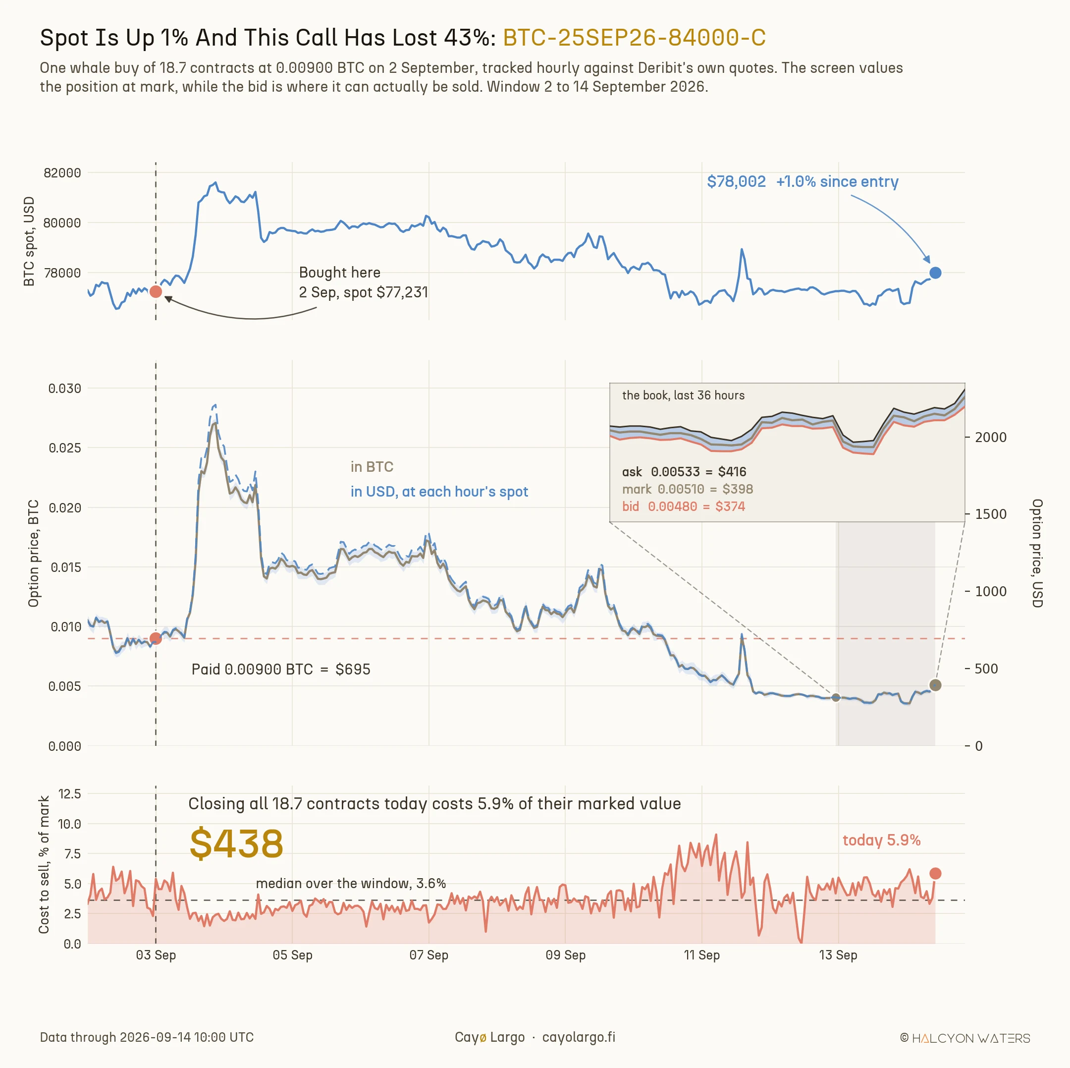 Three stacked panels tracking one Bitcoin call option from 2 to 14 September 2026. The top panel shows BTC spot ending 1% above the entry price of 77,231 dollars. The middle panel shows the option's own price on two scales, falling from the 0.00900 BTC paid to 0.00510 on the left axis and from 695 dollars to 398 on the right, the dollar series converted at each hour's own spot. An inset magnifies the last 36 hours of the order book, where ask sits at 0.00533, mark at 0.00510 and bid at 0.00480. The bottom panel shows the cost of selling, the gap from mark down to the best bid, running between 1% and 9% of the option's value and standing at 5.9% today.