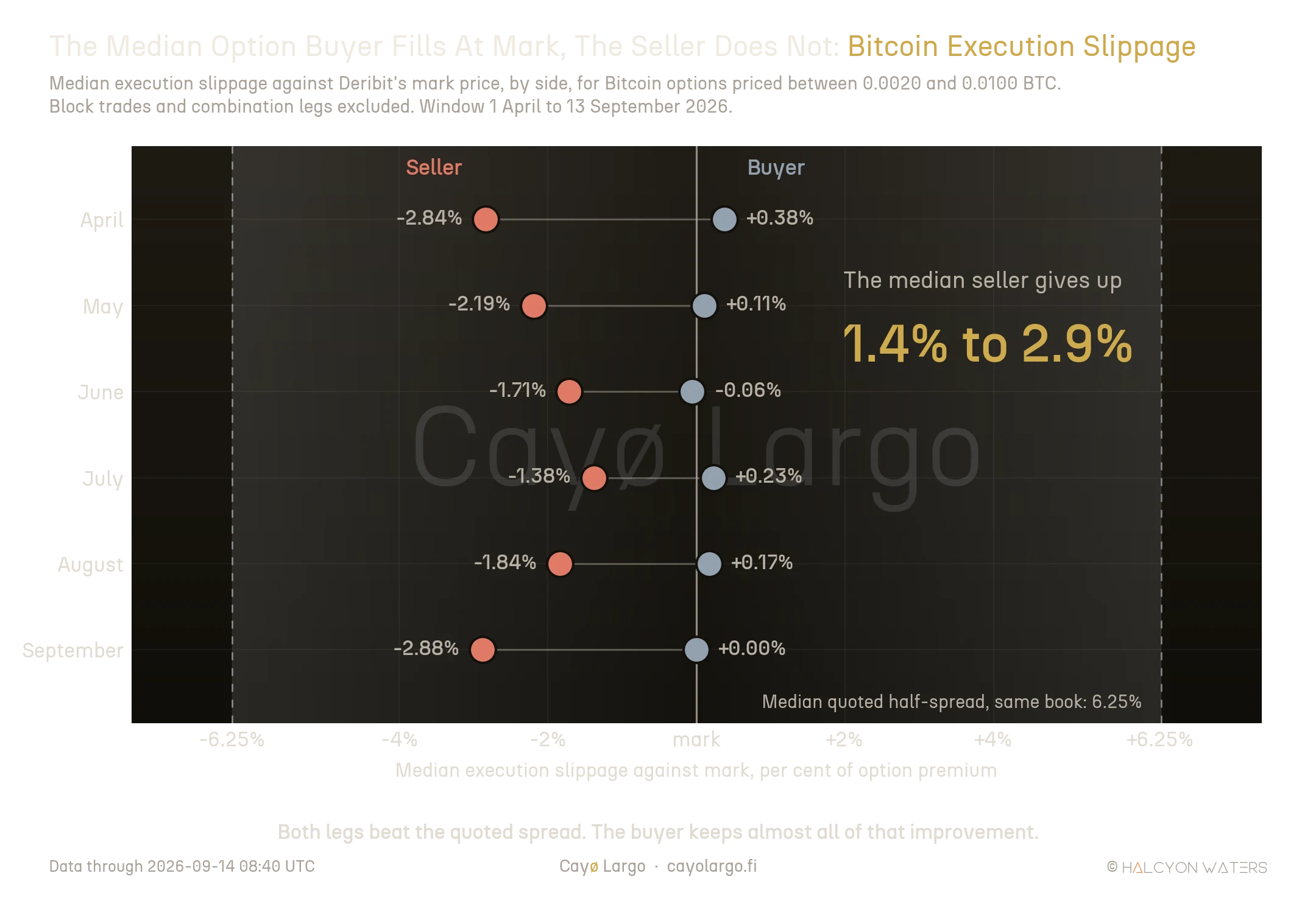 Dumbbell chart of median execution slippage on Bitcoin options by side for each month from April to September 2026. The buyer markers sit on the zero line at mark in every month, between minus 0.06% and plus 0.38%, while the seller markers sit between 1.38% and 2.88% below mark. A shaded band spanning plus and minus 6.25% shows the median quoted half-spread of the same book, far wider than either realised leg.