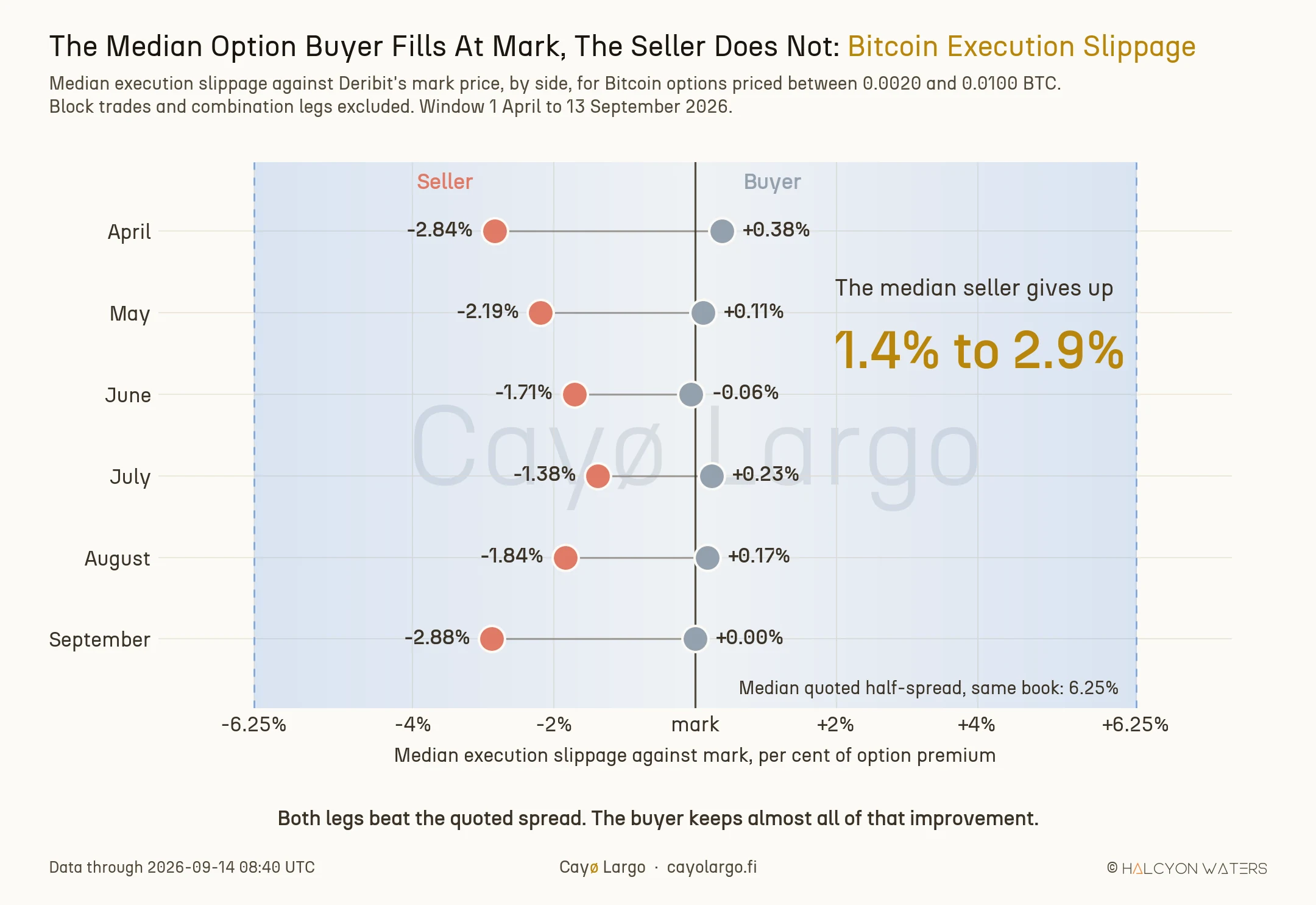 Dumbbell chart of median execution slippage on Bitcoin options by side for each month from April to September 2026. The buyer markers sit on the zero line at mark in every month, between minus 0.06% and plus 0.38%, while the seller markers sit between 1.38% and 2.88% below mark. A shaded band spanning plus and minus 6.25% shows the median quoted half-spread of the same book, far wider than either realised leg.