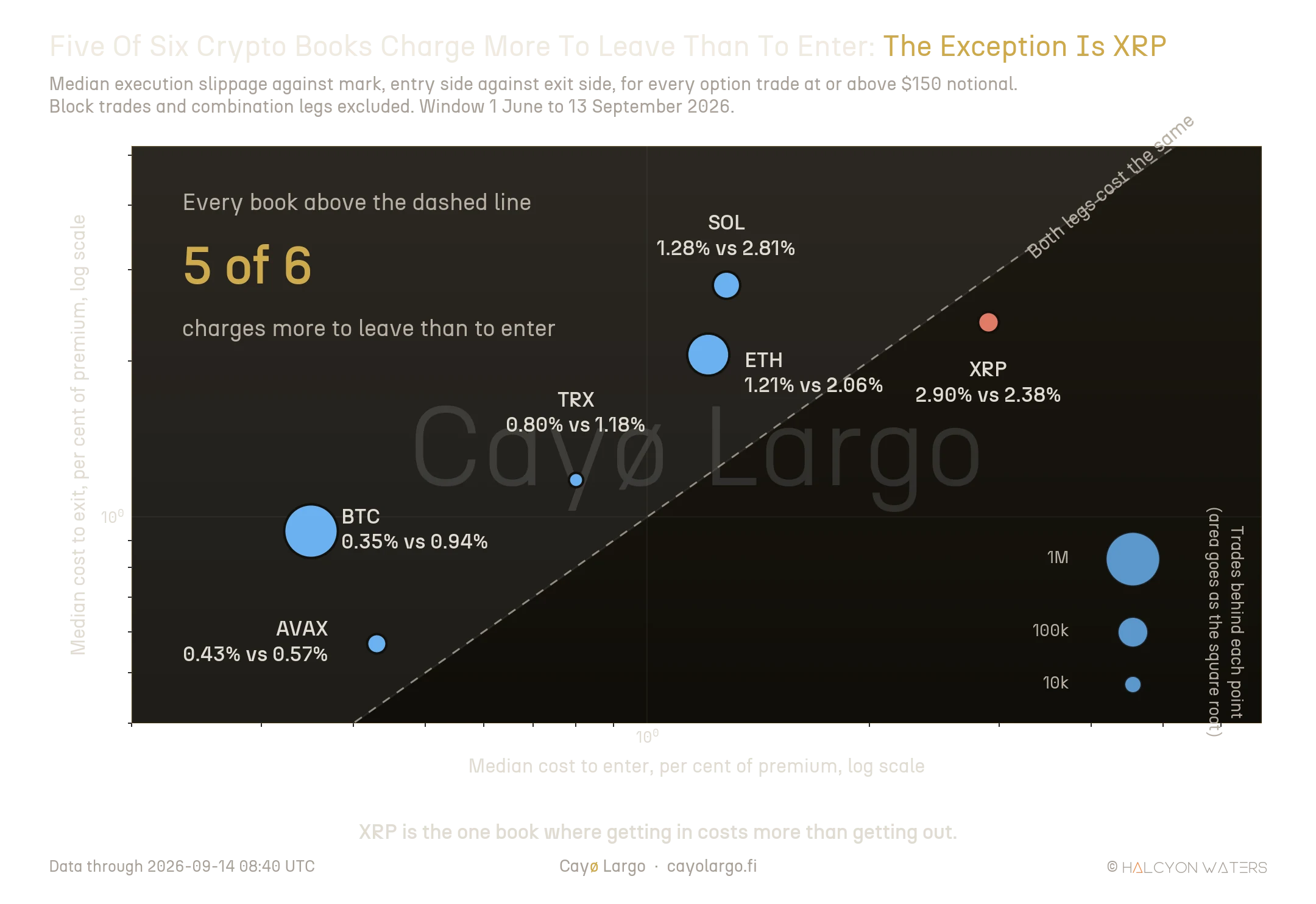 Log-log parity scatter of median entry cost against median exit cost for BTC, ETH, SOL, XRP, AVAX and TRX options. Five coins sit above the dashed parity line where the exit costs more, with SOL furthest above at 1.28% to enter against 2.81% to exit. XRP sits below the line at 2.90% to enter against 2.38% to exit. Marker area scales with the square root of the trade count, so Bitcoin is much the largest.