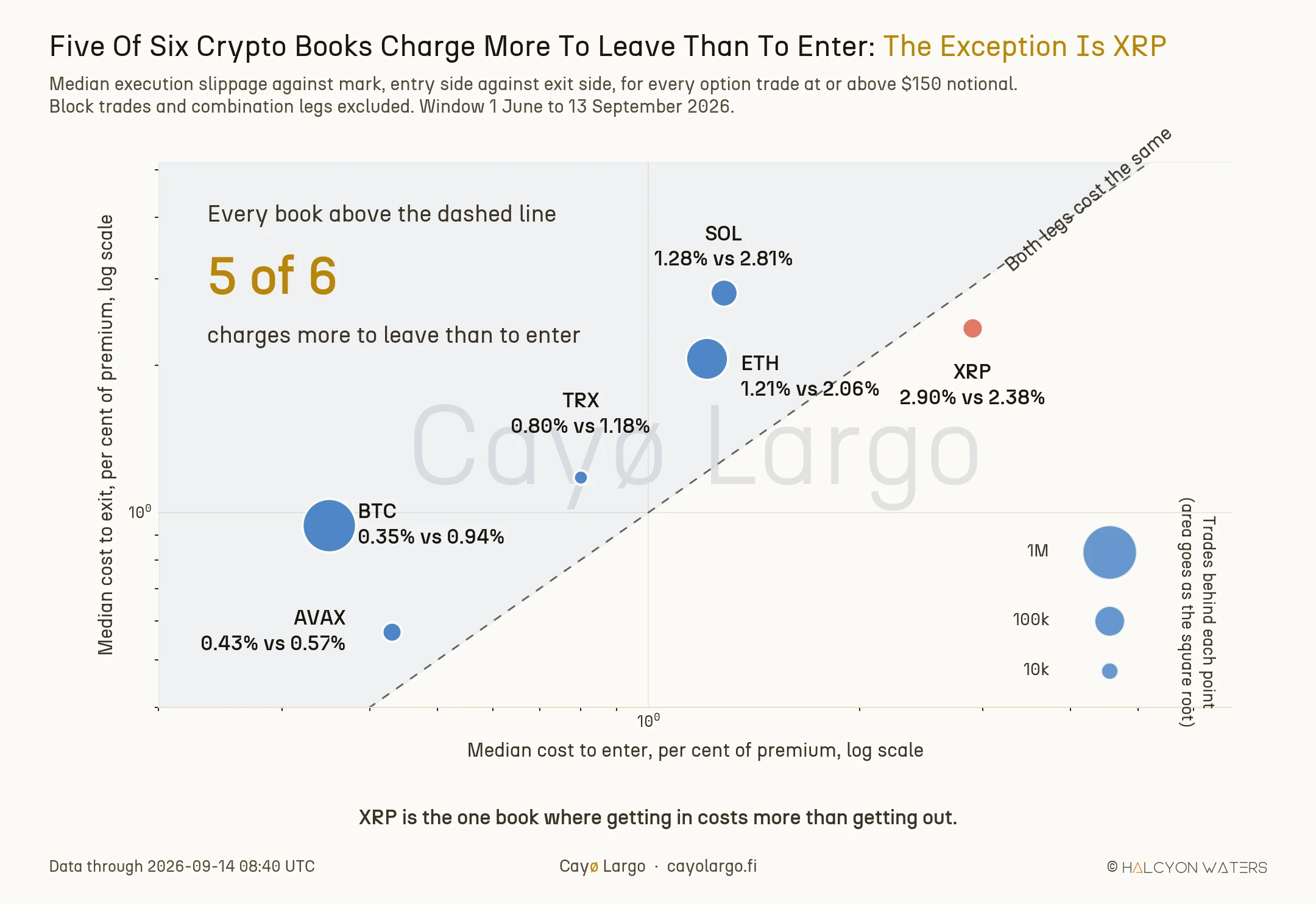 Log-log parity scatter of median entry cost against median exit cost for BTC, ETH, SOL, XRP, AVAX and TRX options. Five coins sit above the dashed parity line where the exit costs more, with SOL furthest above at 1.28% to enter against 2.81% to exit. XRP sits below the line at 2.90% to enter against 2.38% to exit. Marker area scales with the square root of the trade count, so Bitcoin is much the largest.