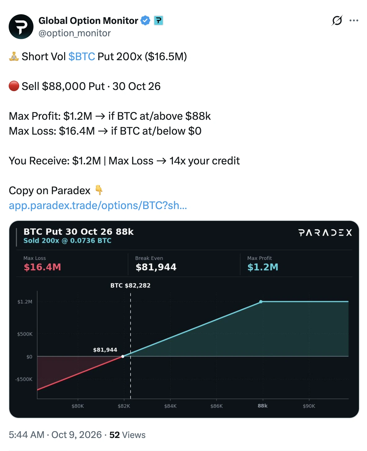 Screenshot of a post on X by Global Option Monitor, at option_monitor, published at 5:44 AM Central European Summer Time on 9 October 2026, which is 03:44 UTC. The text reads: Short Vol BTC Put 200x (16.5 million USD). Sell 88,000 USD Put, 30 Oct 26. Max profit 1.2 million USD if BTC at or above 88k. Max loss 16.4 million USD if BTC at or below zero. You receive 1.2 million USD, max loss 14 times your credit. Copy on Paradex, with a link to app.paradex.trade. Below it a dark Paradex payoff card titled BTC Put 30 Oct 26 88k, sold 200x at 0.0736 BTC, showing max loss 16.4 million USD, break even 81,944 USD and max profit 1.2 million USD, with a payoff line rising from a loss below 81,944 to a flat profit above 88,000 and a dashed marker at BTC 82,282 USD.