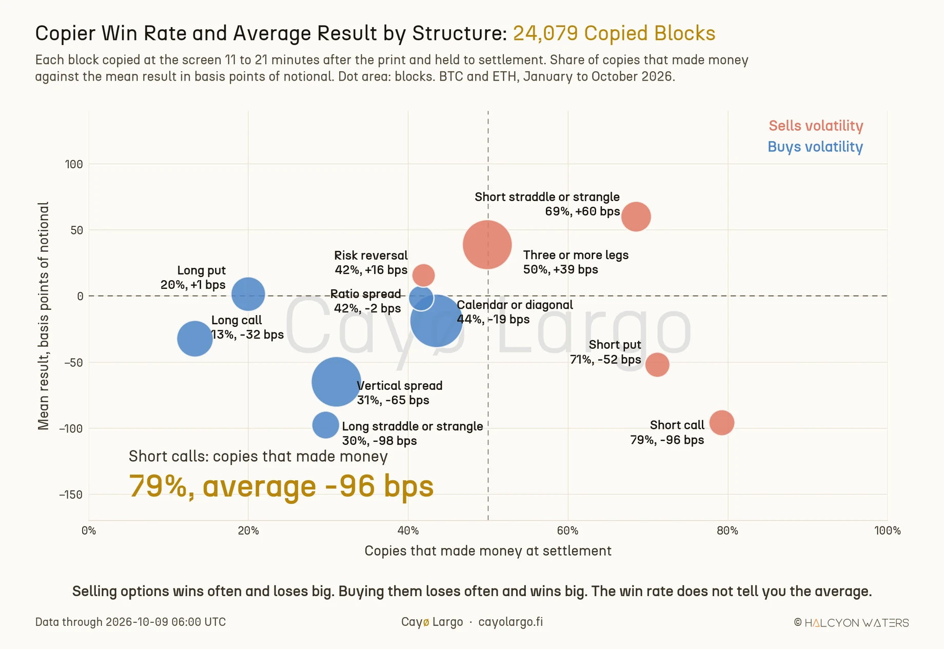 Bubble chart of eleven block structures, each with at least 500 blocks, placing the share of copies that made money at settlement on the horizontal axis against the mean result in basis points of notional on the vertical axis, bubble area proportional to the number of blocks. Coral bubbles sell volatility, blue bubbles buy it. Short calls sit at 79% and -96 bps, short puts at 71% and -52, short straddles or strangles at 69% and +60. Long calls sit at 13% and -32, long puts at 20% and +1, long straddles or strangles at 30% and -98, vertical spreads at 31% and -65, calendars at 44% and -19, ratio spreads at 42% and -2, risk reversals at 42% and +16 and three or more legs at 50% and +39. A headline reads short calls, copies that made money, 79%, average -96 bps.