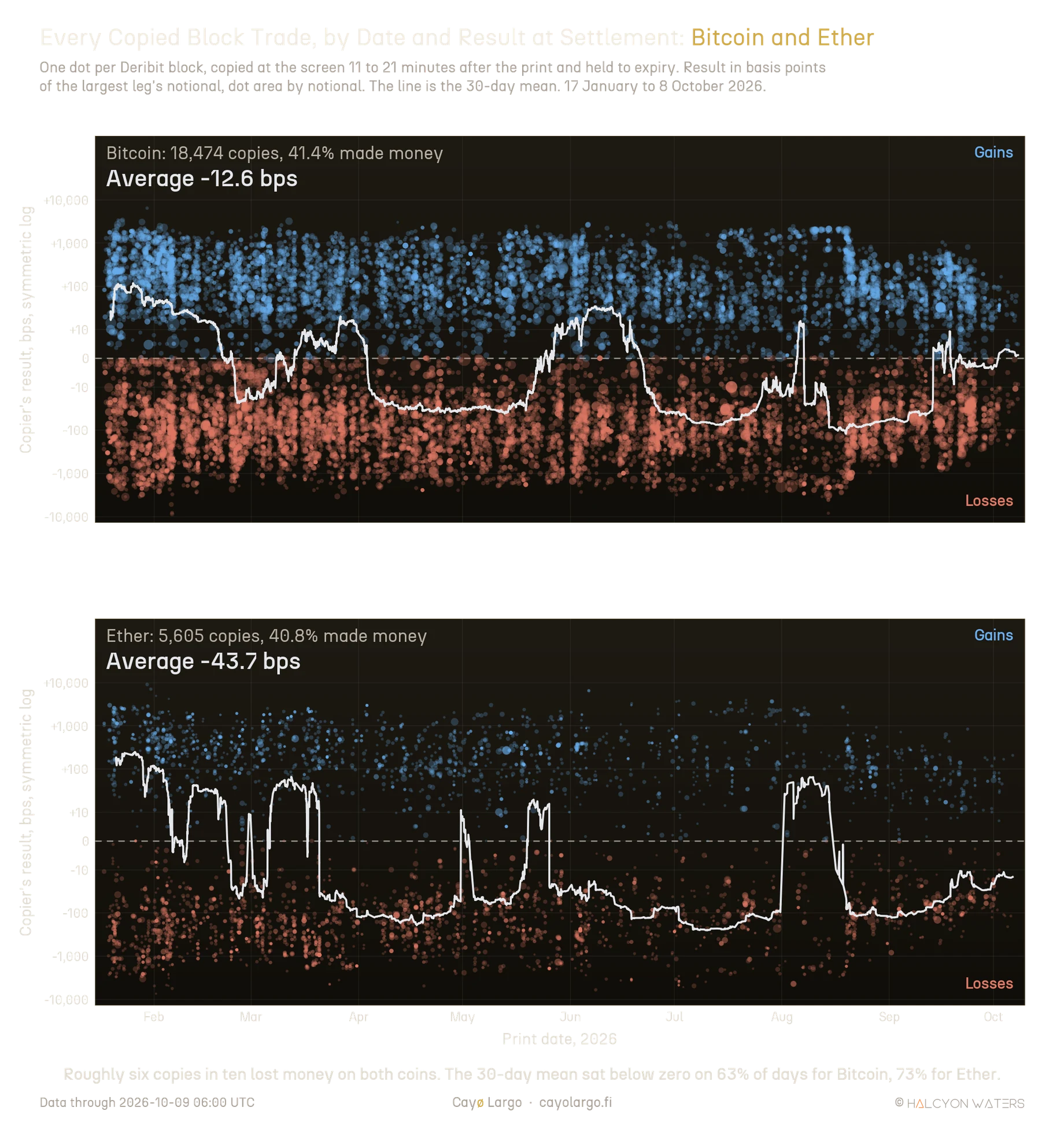 Two stacked scatter panels, Bitcoin above and Ether below, each dot one Deribit block trade copied at the screen 11 to 21 minutes after the print and held to expiry, placed by print date from January to October 2026 against the copier's result in basis points of notional on a logarithmic scale either side of zero, dot area by notional. Blue dots above zero are gains, coral dots below are losses, most of them between about 10 and 2,000 bps either side of zero, with a few reaching 10,000 bps. A dark gray 30-day mean line, light gray on the dark theme, wanders above and below zero and sits below it on most days. The Bitcoin headline reads 18,474 copies, 41.4% made money, average -12.6 bps. The Ether headline reads 5,605 copies, 40.8% made money, average -43.7 bps.
