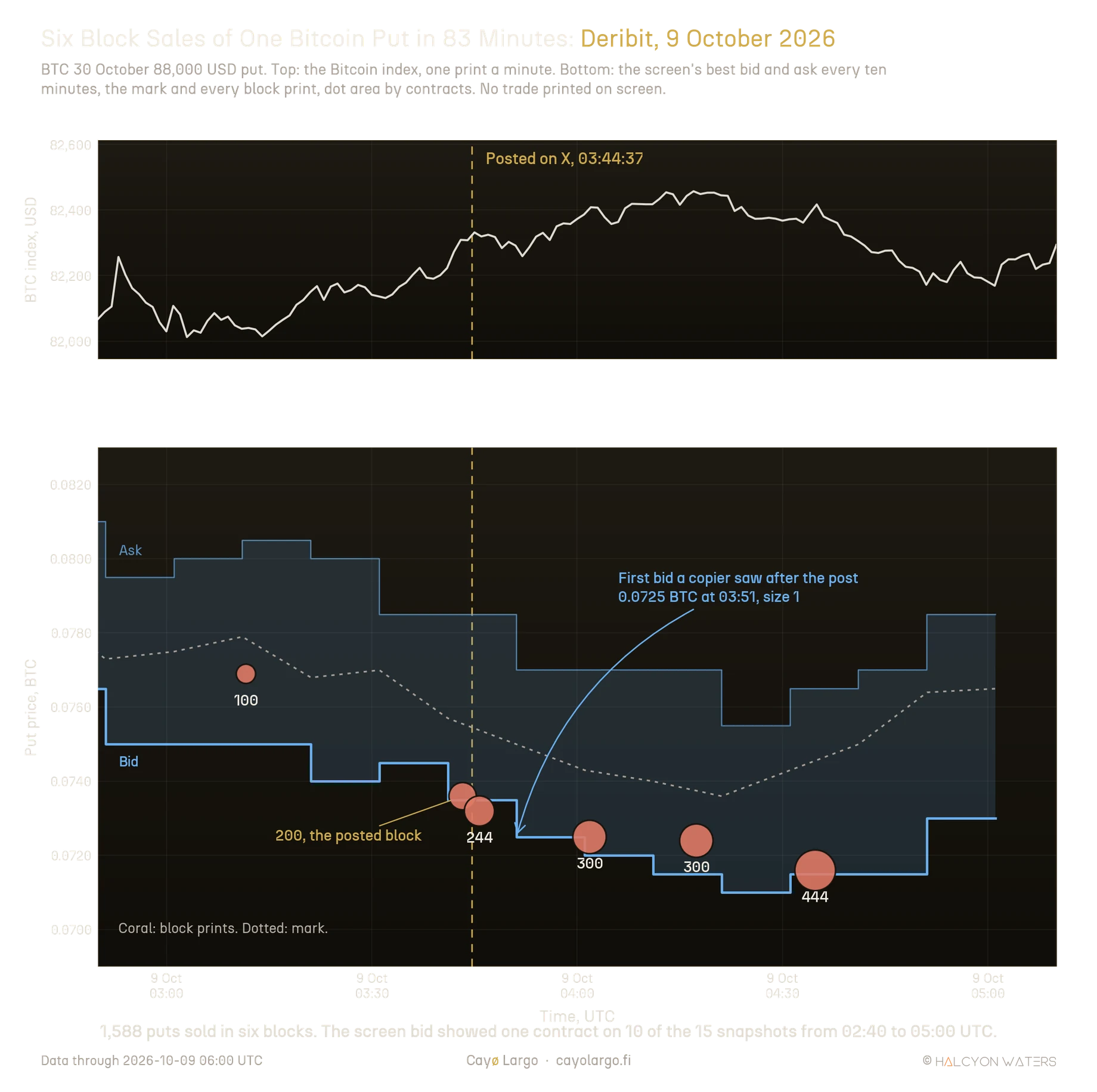 Two stacked panels covering 02:50 to 05:10 UTC on 9 October 2026. The upper panel is the Bitcoin index, one print a minute, rising from about 82,000 to about 82,450 USD and easing back, with a gold dashed line at 03:44:37 labelled posted on X. The lower panel shows the BTC 30 October 88,000 USD put in BTC: a blue band between the screen's best bid and best ask, stepped every ten minutes, a dotted mark line and six coral dots for the block prints, sized by contracts and labelled 100, 200 (the posted block), 244, 300, 300 and 444, stepping down from 0.0769 to 0.0716 BTC along the bid. An arrow points to the first bid after the post, 0.0725 BTC at 03:51 for one contract. The bid band starts from the 02:40 quote.