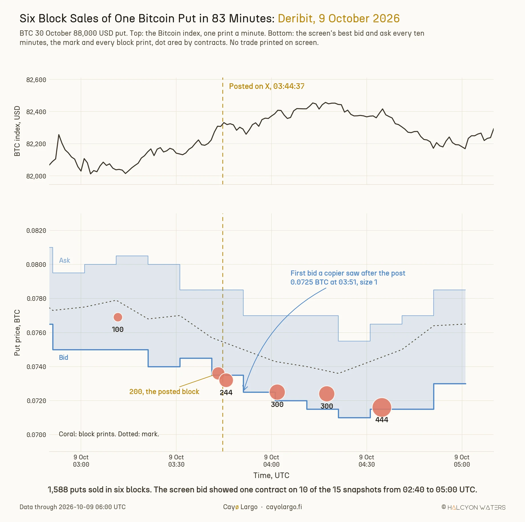 Two stacked panels covering 02:50 to 05:10 UTC on 9 October 2026. The upper panel is the Bitcoin index, one print a minute, rising from about 82,000 to about 82,450 USD and easing back, with a gold dashed line at 03:44:37 labelled posted on X. The lower panel shows the BTC 30 October 88,000 USD put in BTC: a blue band between the screen's best bid and best ask, stepped every ten minutes, a dotted mark line and six coral dots for the block prints, sized by contracts and labelled 100, 200 (the posted block), 244, 300, 300 and 444, stepping down from 0.0769 to 0.0716 BTC along the bid. An arrow points to the first bid after the post, 0.0725 BTC at 03:51 for one contract. The bid band starts from the 02:40 quote.