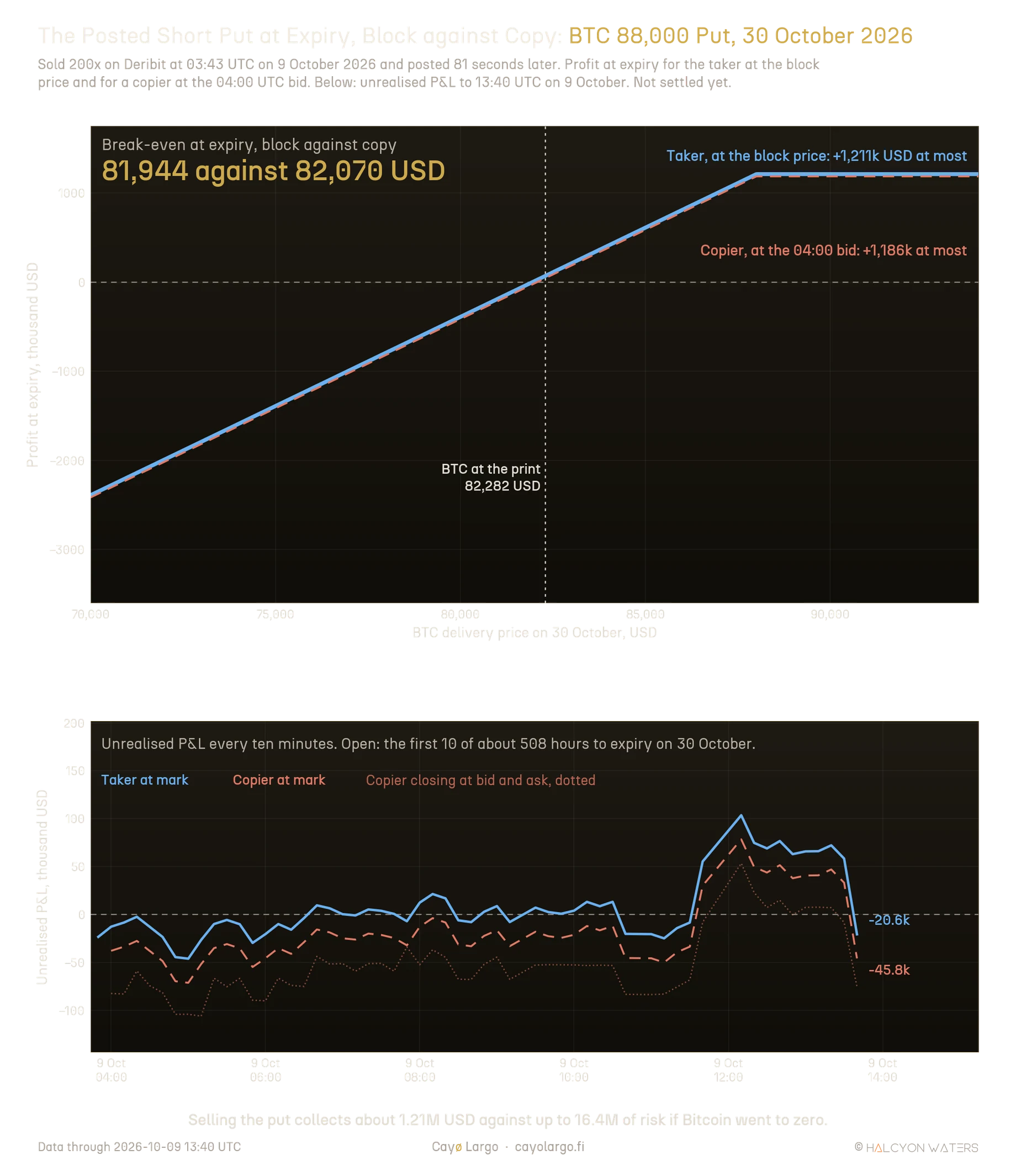 Two stacked panels for the BTC 30 October 2026 88,000 USD put sold 200 times on Deribit on 9 October. Top: payoff at expiry in thousand USD against the Bitcoin delivery price from 70,000 to 94,000 USD, the block taker's solid line and the copier's dashed line nearly coinciding, a loss growing below about 82,000 USD and a flat maximum profit above 88,000 of 1,211 thousand USD for the taker and 1,186 thousand for the copier, with a dotted line at Bitcoin at the print at 82,282 USD. A headline gives the break-evens, 81,944 against 82,070 USD. Bottom: unrealised P&L every ten minutes from 03:50 to 13:40 UTC, the taker swinging from about 46 thousand USD down at 05:00 to about 104 thousand up at 12:10 and back to about 21 thousand down, the copier's lines below it, ending at about 46 thousand down at the mark and 75 thousand down at the ask.