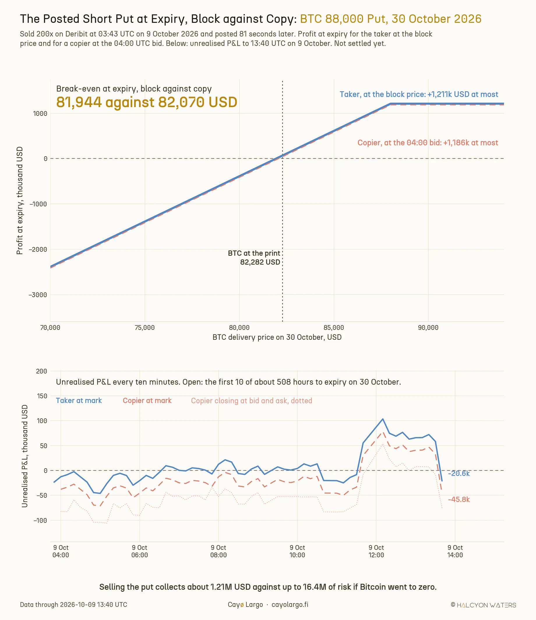 Two stacked panels for the BTC 30 October 2026 88,000 USD put sold 200 times on Deribit on 9 October. Top: payoff at expiry in thousand USD against the Bitcoin delivery price from 70,000 to 94,000 USD, the block taker's solid line and the copier's dashed line nearly coinciding, a loss growing below about 82,000 USD and a flat maximum profit above 88,000 of 1,211 thousand USD for the taker and 1,186 thousand for the copier, with a dotted line at Bitcoin at the print at 82,282 USD. A headline gives the break-evens, 81,944 against 82,070 USD. Bottom: unrealised P&L every ten minutes from 03:50 to 13:40 UTC, the taker swinging from about 46 thousand USD down at 05:00 to about 104 thousand up at 12:10 and back to about 21 thousand down, the copier's lines below it, ending at about 46 thousand down at the mark and 75 thousand down at the ask.