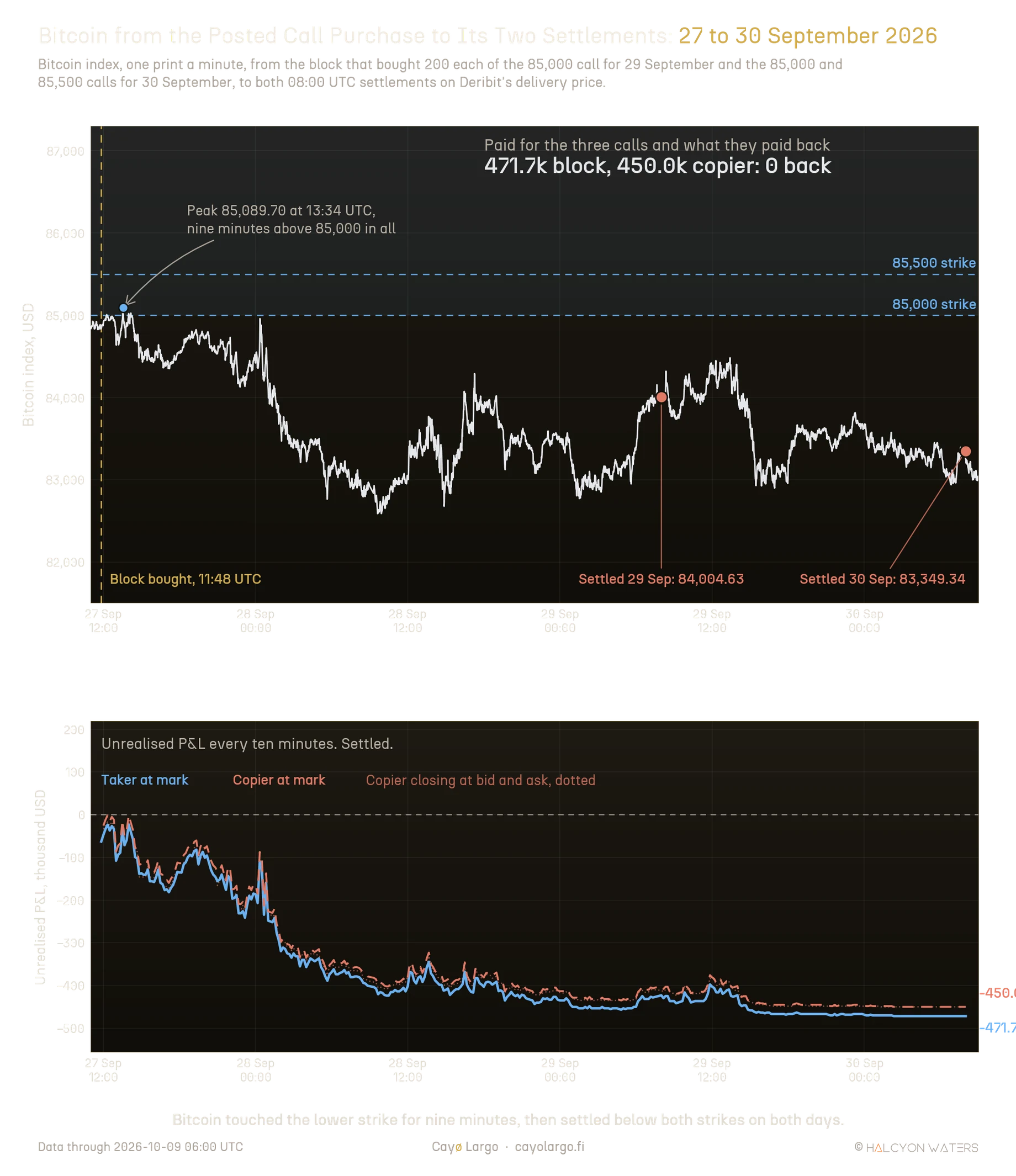 Two stacked panels sharing a time axis from 27 to 30 September 2026. Top: the Bitcoin index, one print a minute, against dashed blue lines at the 85,000 and 85,500 USD strikes, with the area above the 85,000 line shaded. A gold dashed line marks the block buying the three calls at 11:48 UTC. Bitcoin peaks at 85,089.70 USD at 13:34 UTC, nine minutes above 85,000 in all, then falls to about 82,600 USD on 28 September and settles at 84,004.63 USD on 29 September and 83,349.34 USD on 30 September, both below the strikes. A headline reads paid for the three calls and what they paid back: 471.7k block, 450.0k copier, 0 back. Bottom: unrealised P&L every ten minutes, never above zero, best near 23 thousand USD down for the taker in the first afternoon, sliding to the realised losses of 471.7 thousand for the taker and 450.0 thousand for the copier.
