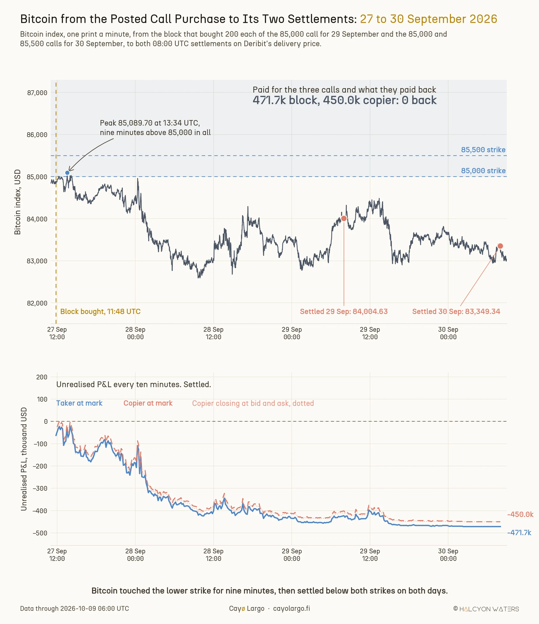 Two stacked panels sharing a time axis from 27 to 30 September 2026. Top: the Bitcoin index, one print a minute, against dashed blue lines at the 85,000 and 85,500 USD strikes, with the area above the 85,000 line shaded. A gold dashed line marks the block buying the three calls at 11:48 UTC. Bitcoin peaks at 85,089.70 USD at 13:34 UTC, nine minutes above 85,000 in all, then falls to about 82,600 USD on 28 September and settles at 84,004.63 USD on 29 September and 83,349.34 USD on 30 September, both below the strikes. A headline reads paid for the three calls and what they paid back: 471.7k block, 450.0k copier, 0 back. Bottom: unrealised P&L every ten minutes, never above zero, best near 23 thousand USD down for the taker in the first afternoon, sliding to the realised losses of 471.7 thousand for the taker and 450.0 thousand for the copier.
