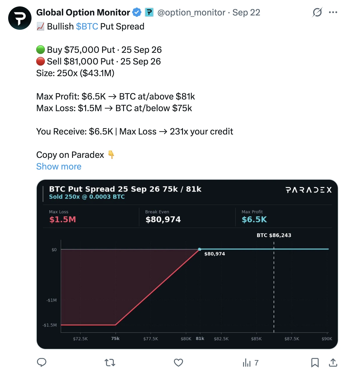 Screenshot of a post on X by Global Option Monitor, at option_monitor, dated 22 September 2026, titled Bullish BTC Put Spread. Buy 75,000 USD Put, 25 Sep 26. Sell 81,000 USD Put, 25 Sep 26. Size 250x (43.1 million USD). Max profit 6.5 thousand USD if BTC at or above 81k. Max loss 1.5 million USD if BTC at or below 75k. You receive 6.5 thousand USD, max loss 231 times your credit. Copy on Paradex. Below it a dark Paradex payoff card titled BTC Put Spread 25 Sep 26 75k / 81k, sold 250x at 0.0003 BTC, showing max loss 1.5 million USD, break even 80,974 USD and max profit 6.5 thousand USD, with a payoff line flat at a loss below 75,000, rising to break even at 80,974 and flat at the small profit above 81,000. A dashed marker sits at BTC 86,243 USD.