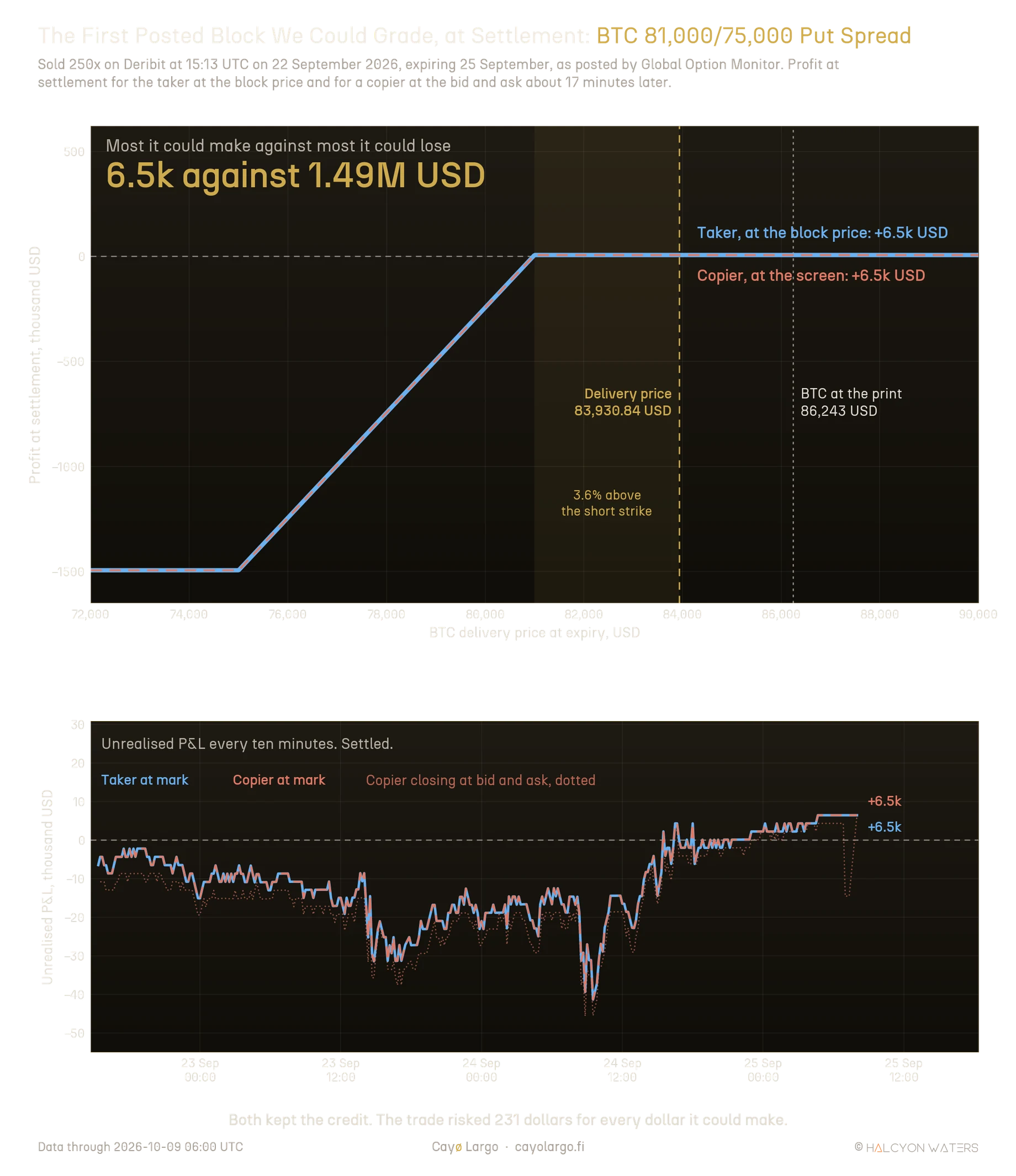 Two stacked panels for the Bitcoin put spread sold 250 times on Deribit on 22 September 2026, short the 81,000 USD put and long the 75,000 USD put expiring 25 September. Top: profit at settlement in thousand USD against the Bitcoin delivery price from 72,000 to 90,000 USD, the taker's solid line and the copier's dashed line on top of each other, a loss of 1,493 thousand below 75,000 rising to a profit of 6.5 thousand above 81,000, with dotted lines at Bitcoin at the print at 86,243 USD and at the delivery price of 83,930.84 USD. A band is labelled 3.6% above the short strike. A headline reads most it could make against most it could lose, 6.5k against 1.49M USD. Bottom: unrealised P&L every ten minutes from 22 to 25 September, below zero most of the time and as low as about 41 thousand USD down on 24 September, ending at plus 6.5 thousand for both.