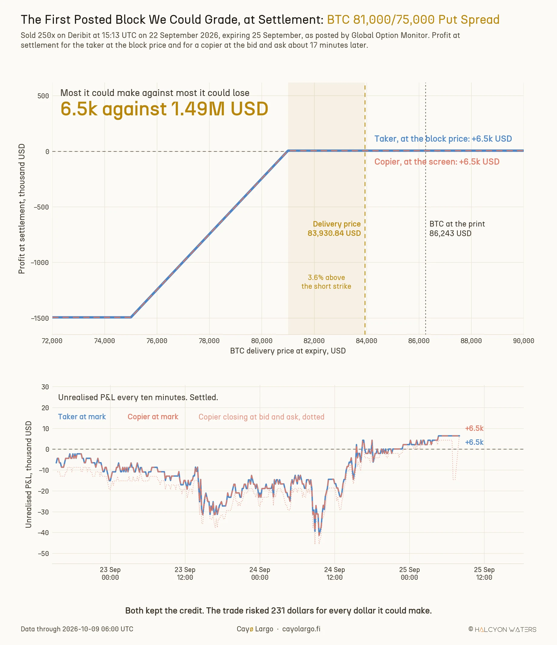 Two stacked panels for the Bitcoin put spread sold 250 times on Deribit on 22 September 2026, short the 81,000 USD put and long the 75,000 USD put expiring 25 September. Top: profit at settlement in thousand USD against the Bitcoin delivery price from 72,000 to 90,000 USD, the taker's solid line and the copier's dashed line on top of each other, a loss of 1,493 thousand below 75,000 rising to a profit of 6.5 thousand above 81,000, with dotted lines at Bitcoin at the print at 86,243 USD and at the delivery price of 83,930.84 USD. A band is labelled 3.6% above the short strike. A headline reads most it could make against most it could lose, 6.5k against 1.49M USD. Bottom: unrealised P&L every ten minutes from 22 to 25 September, below zero most of the time and as low as about 41 thousand USD down on 24 September, ending at plus 6.5 thousand for both.
