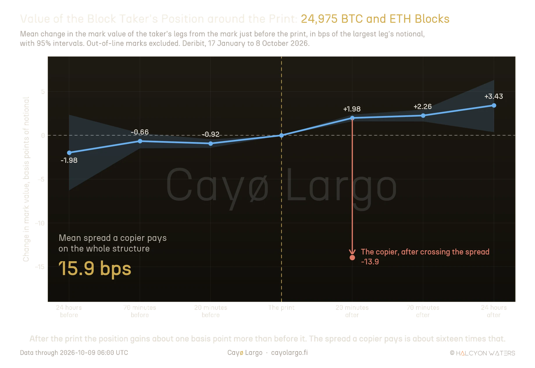Line chart of the mean change in mark value of the block taker's position, in basis points of notional, at seven moments from 24 hours before the print to 24 hours after it, across 24,975 Deribit Bitcoin and Ether blocks settled from January to October 2026. The line rises from -1.98 at 24 hours before to -0.66 at 70 minutes before, dips to -0.92 at 20 minutes before, reaches zero at the print and climbs faster to +1.98 at 20 minutes after, +2.26 at 70 minutes and +3.43 at 24 hours, with a shaded 95% band. A coral arrow drops from the 20 minute point to -13.9, labelled the copier after crossing the spread. A headline reads mean spread a copier pays on the whole structure, 15.9 bps.