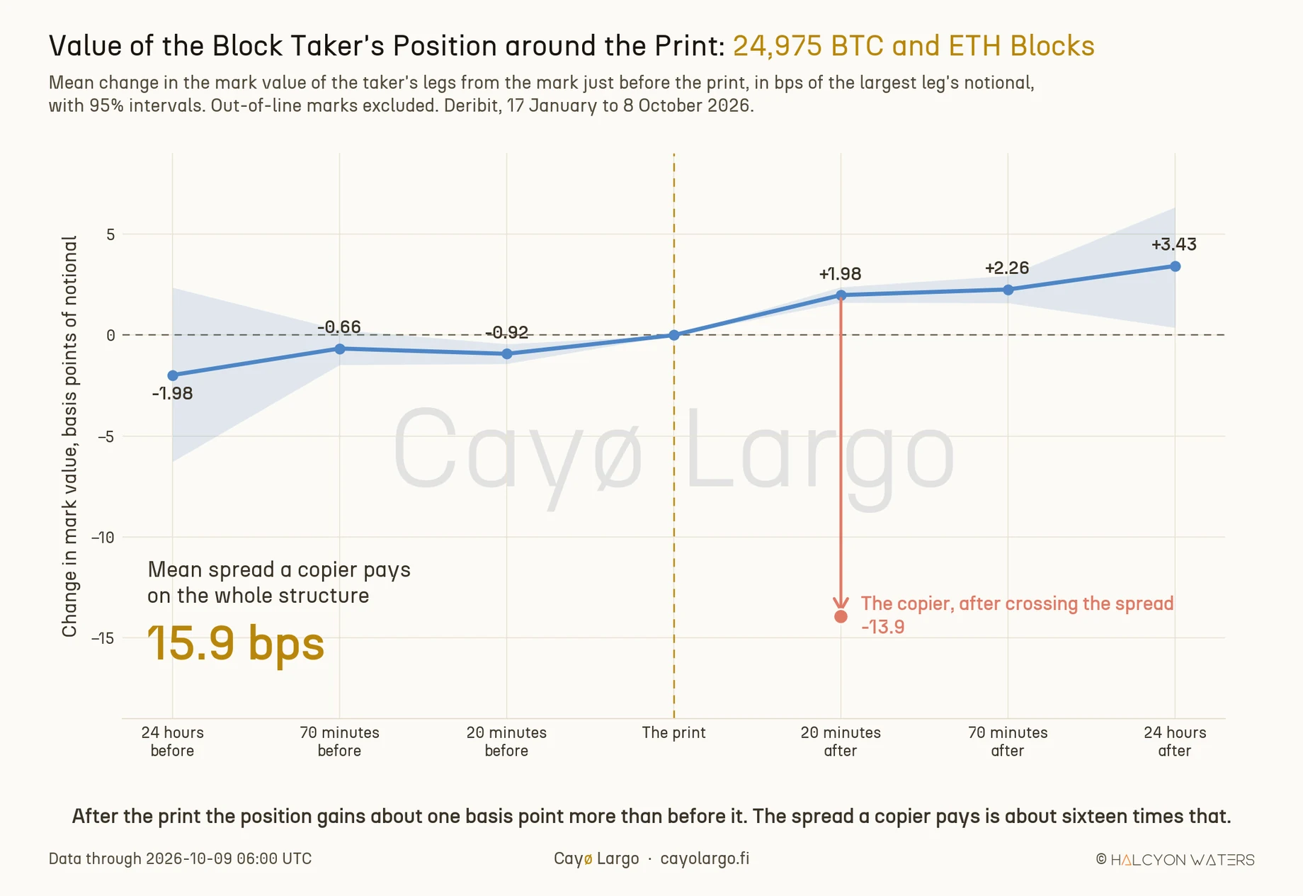 Line chart of the mean change in mark value of the block taker's position, in basis points of notional, at seven moments from 24 hours before the print to 24 hours after it, across 24,975 Deribit Bitcoin and Ether blocks settled from January to October 2026. The line rises from -1.98 at 24 hours before to -0.66 at 70 minutes before, dips to -0.92 at 20 minutes before, reaches zero at the print and climbs faster to +1.98 at 20 minutes after, +2.26 at 70 minutes and +3.43 at 24 hours, with a shaded 95% band. A coral arrow drops from the 20 minute point to -13.9, labelled the copier after crossing the spread. A headline reads mean spread a copier pays on the whole structure, 15.9 bps.