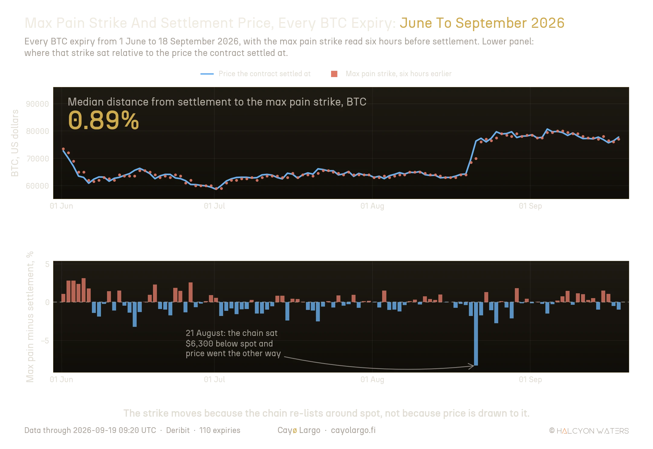 Two-panel chart of 110 BTC options expiries from June to September 2026. The upper panel plots the settlement price as a blue line with the max pain strike as coral dots that sit almost on top of it throughout. The lower panel shows max pain minus settlement in percent, oscillating between roughly plus 3 and minus 3 with one outlier at minus 8.3 percent on 21 August.