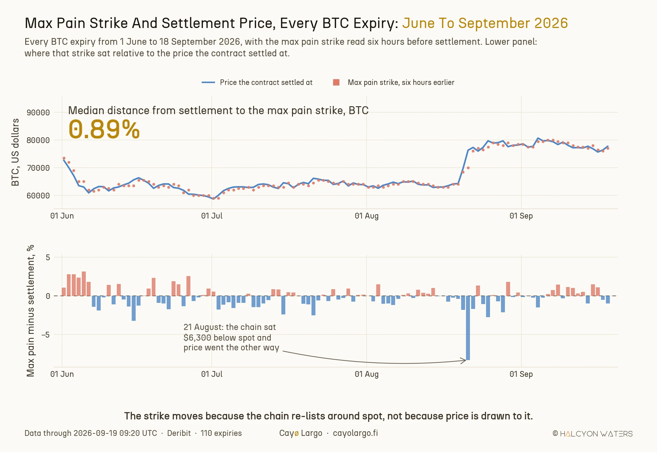 Two-panel chart of 110 BTC options expiries from June to September 2026. The upper panel plots the settlement price as a blue line with the max pain strike as coral dots that sit almost on top of it throughout. The lower panel shows max pain minus settlement in percent, oscillating between roughly plus 3 and minus 3 with one outlier at minus 8.3 percent on 21 August.