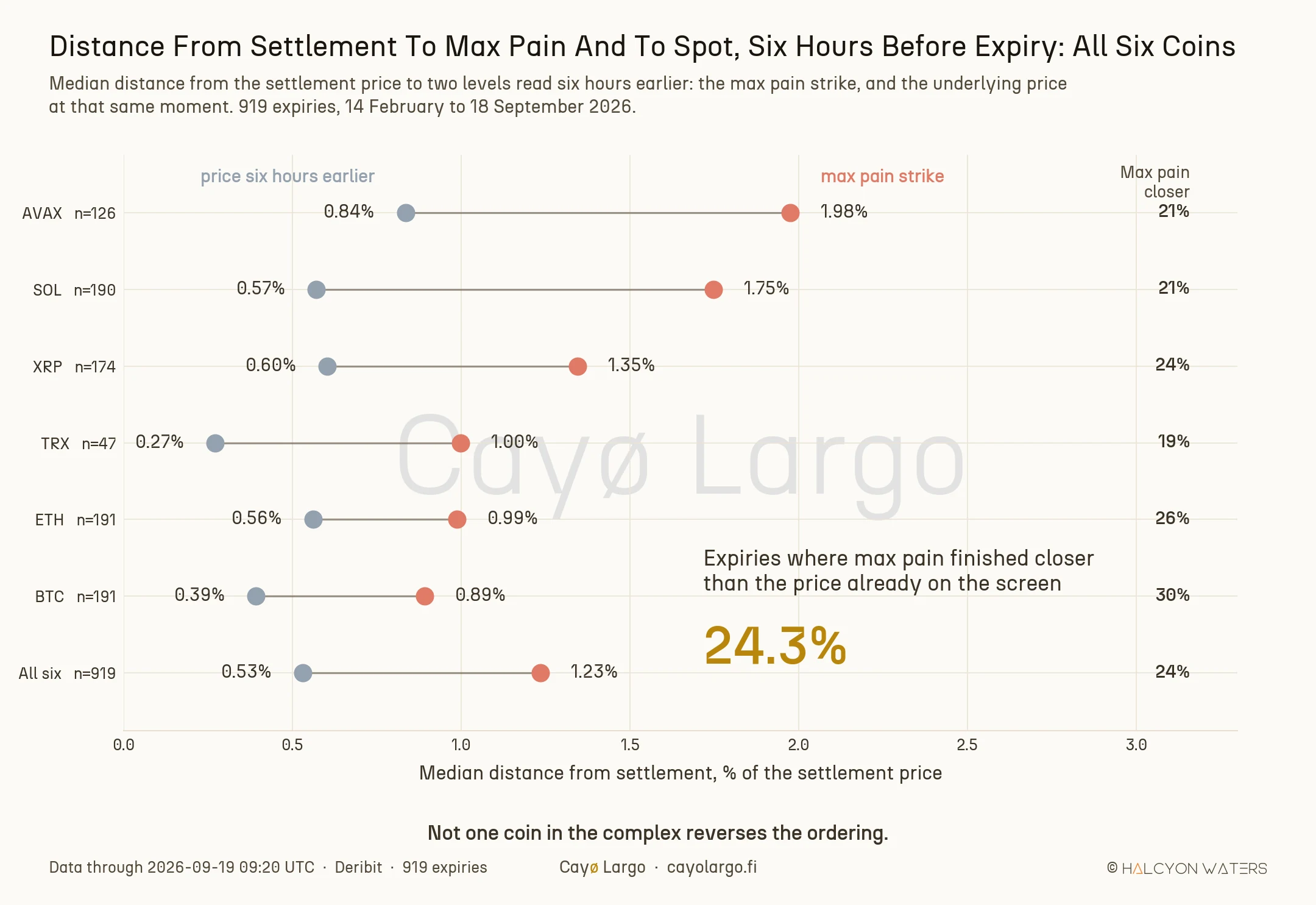 Dumbbell chart with one row per coin. For AVAX, SOL, XRP, TRX, ETH, BTC and the pooled row, a coral dot marks the median distance from settlement to the max pain strike and a silver dot marks the distance to the underlying price six hours earlier. The coral dot sits further right on every row, and a right-hand column gives the share of expiries where max pain finished closer, ranging from 19 to 30 percent.
