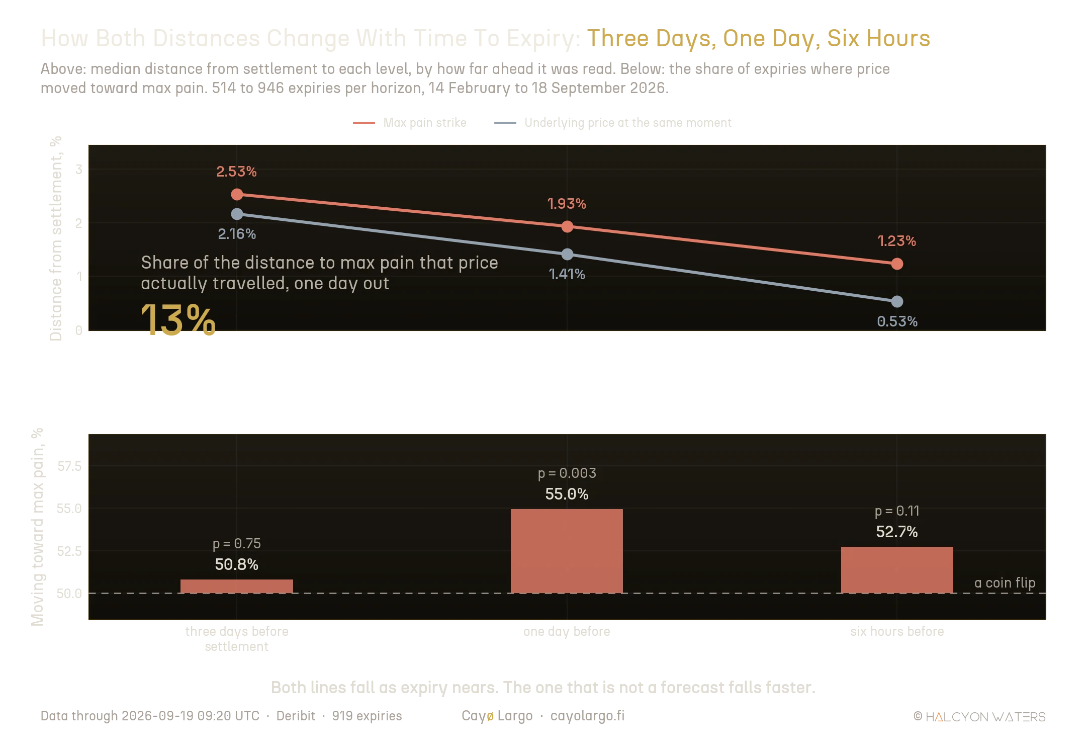 Two-panel chart across three horizons: three days, one day and six hours before settlement. The upper panel shows median distance from settlement falling for both the max pain strike, from 2.53 to 1.23 percent, and the underlying price, from 2.16 to 0.53 percent, with the underlying line always lower. The lower panel shows the share of expiries moving toward max pain: 50.8 percent at three days, 55.0 percent at one day, and 52.7 percent at six hours, against a dashed coin-flip line at 50.