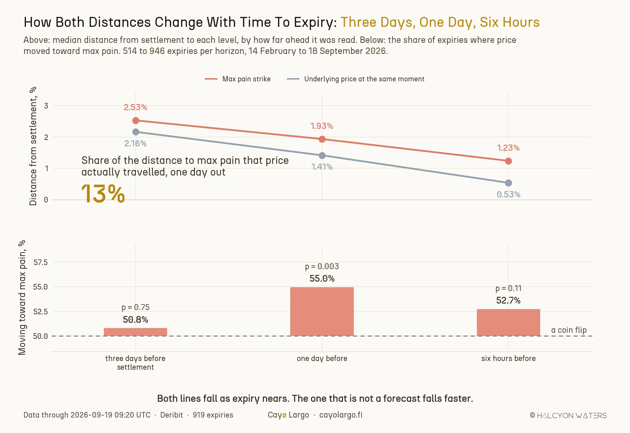 Two-panel chart across three horizons: three days, one day and six hours before settlement. The upper panel shows median distance from settlement falling for both the max pain strike, from 2.53 to 1.23 percent, and the underlying price, from 2.16 to 0.53 percent, with the underlying line always lower. The lower panel shows the share of expiries moving toward max pain: 50.8 percent at three days, 55.0 percent at one day, and 52.7 percent at six hours, against a dashed coin-flip line at 50.