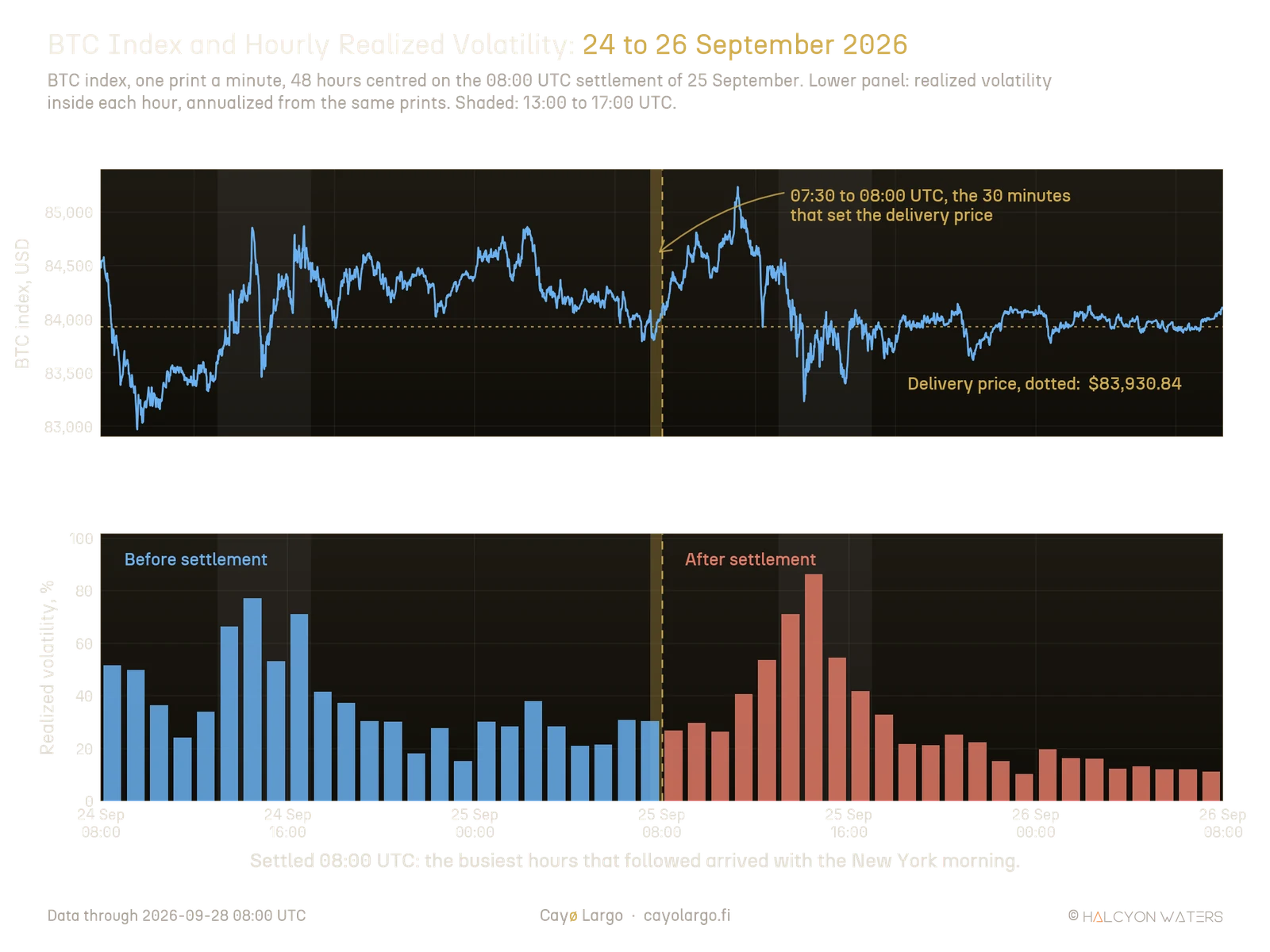 Two stacked panels covering 48 hours of BTC from 08:00 UTC on 24 September to 08:00 UTC on 26 September 2026. The upper panel is the BTC index at one-minute resolution, wandering between about 83,000 and 85,200 USD, with a dotted gold horizontal line at the delivery price of 83,930.84 USD and a gold shaded strip marking 07:30 to 08:00 UTC on 25 September, labelled as the 30 minutes that set the delivery price. The lower panel shows realized volatility inside each hour as bars, blue before the settlement and coral after it. Both days show their tallest bars between 13:00 and 17:00 UTC, shaded grey, reaching about 77% on 24 September and 86% on 25 September.