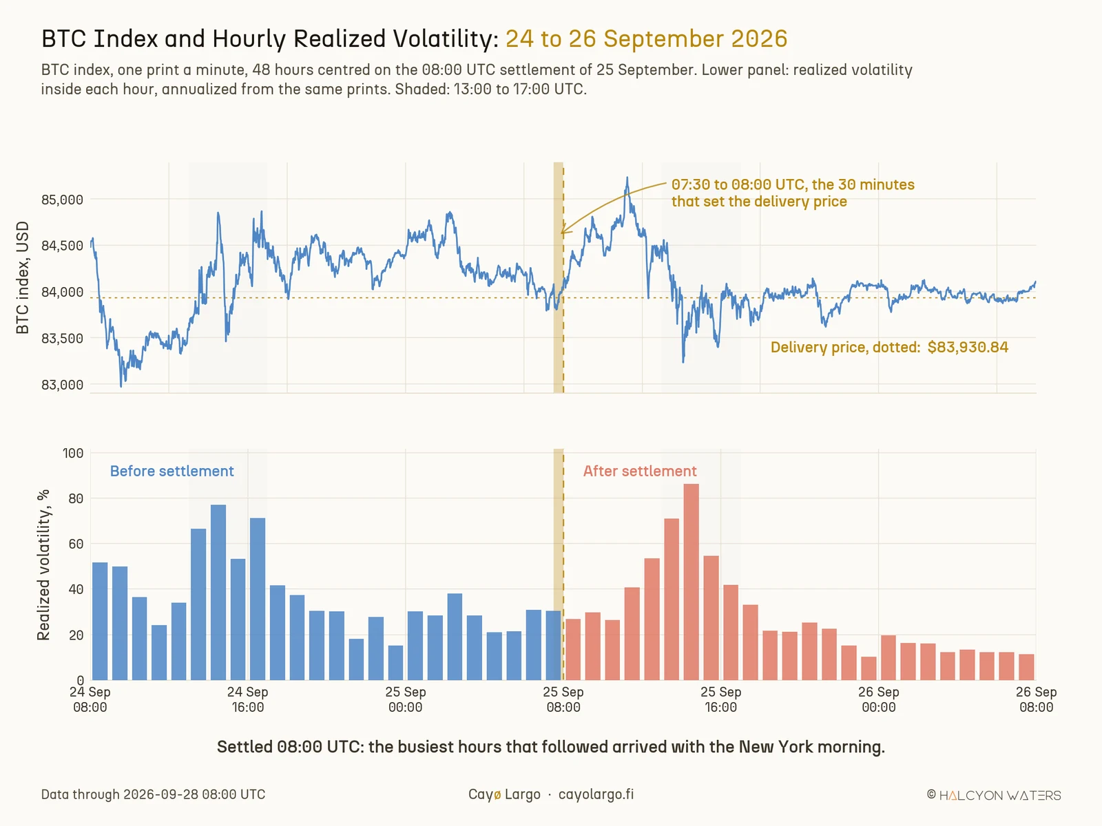 Two stacked panels covering 48 hours of BTC from 08:00 UTC on 24 September to 08:00 UTC on 26 September 2026. The upper panel is the BTC index at one-minute resolution, wandering between about 83,000 and 85,200 USD, with a dotted gold horizontal line at the delivery price of 83,930.84 USD and a gold shaded strip marking 07:30 to 08:00 UTC on 25 September, labelled as the 30 minutes that set the delivery price. The lower panel shows realized volatility inside each hour as bars, blue before the settlement and coral after it. Both days show their tallest bars between 13:00 and 17:00 UTC, shaded grey, reaching about 77% on 24 September and 86% on 25 September.