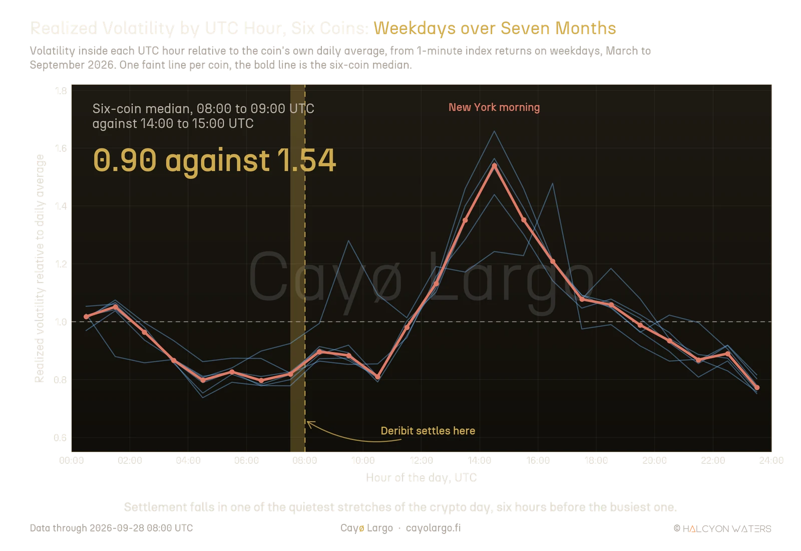 Line chart of realized volatility in each UTC hour relative to the daily average, weekdays from March to September 2026. Six faint blue lines, one per coin, with a bold coral line for the six-coin median. The median sits between 0.8 and 0.9 from about 03:00 to 11:00 UTC, including a gold marker at 08:00 labelled Deribit settles here, then climbs to a peak of 1.54 between 14:00 and 15:00 UTC labelled New York morning, then eases back below 1.0 in the evening. A headline reads 0.90 against 1.54.