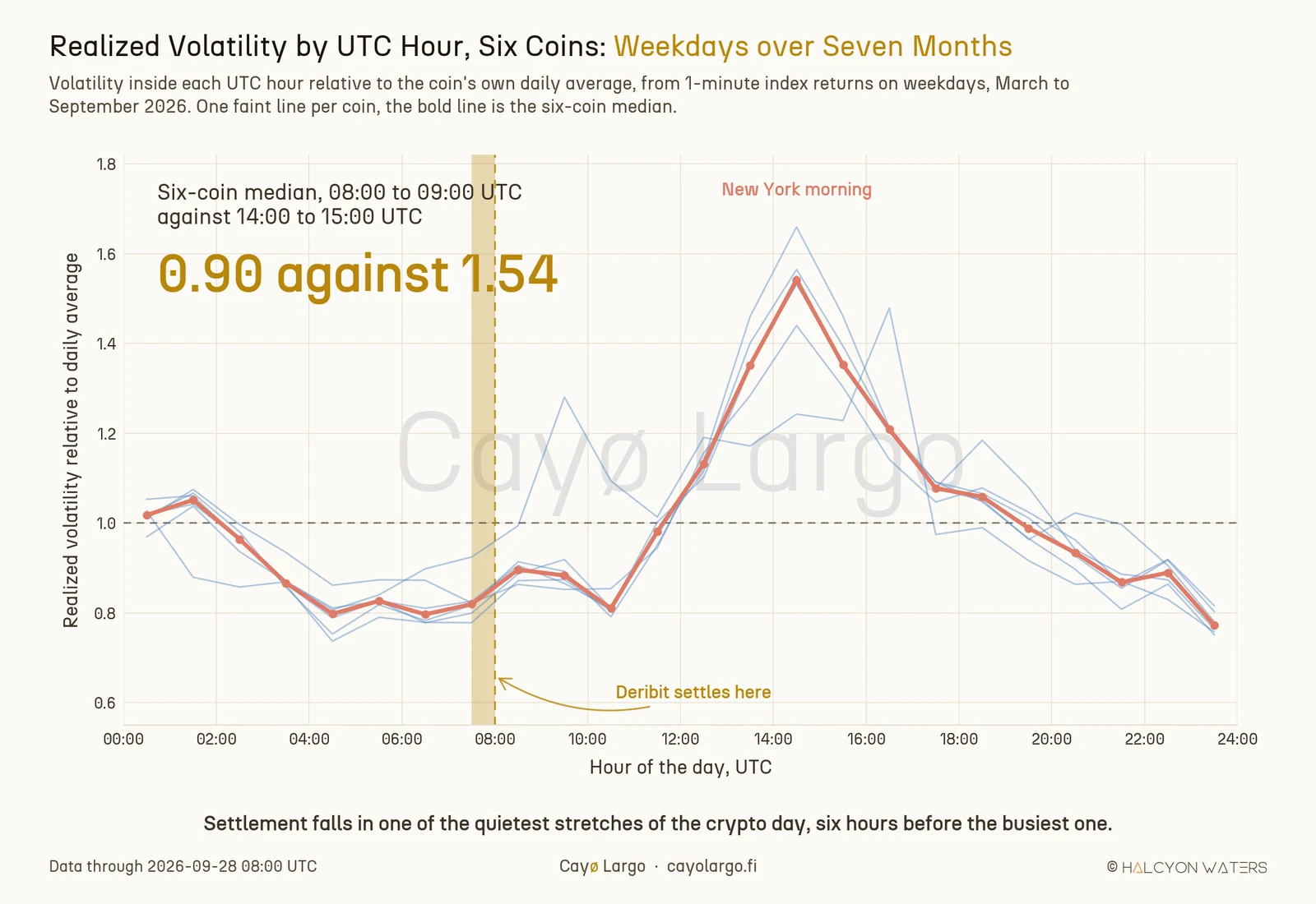 Line chart of realized volatility in each UTC hour relative to the daily average, weekdays from March to September 2026. Six faint blue lines, one per coin, with a bold coral line for the six-coin median. The median sits between 0.8 and 0.9 from about 03:00 to 11:00 UTC, including a gold marker at 08:00 labelled Deribit settles here, then climbs to a peak of 1.54 between 14:00 and 15:00 UTC labelled New York morning, then eases back below 1.0 in the evening. A headline reads 0.90 against 1.54.