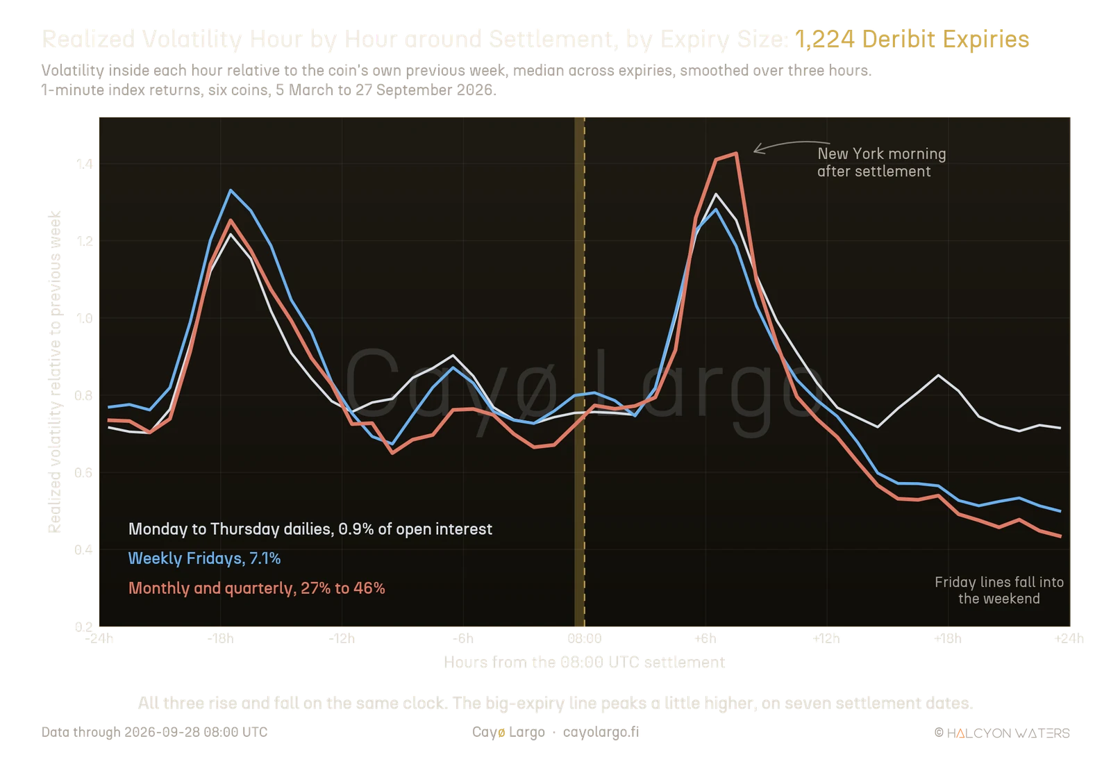 Line chart of realized volatility hour by hour from 24 hours before to 24 hours after the 08:00 UTC settlement, relative to each coin's previous week, for three groups: Monday to Thursday dailies in silver, weekly Fridays in blue and monthly and quarterly expiries in coral. All three lines peak together near minus 17 hours at about 1.2 to 1.3 and again near plus 7 hours, the New York mornings before and after settlement, where the coral line reaches about 1.43 against about 1.3 for the other two. After plus 12 hours the two Friday lines fall to about 0.45 as the window runs into the weekend while the midweek line stays near 0.75.