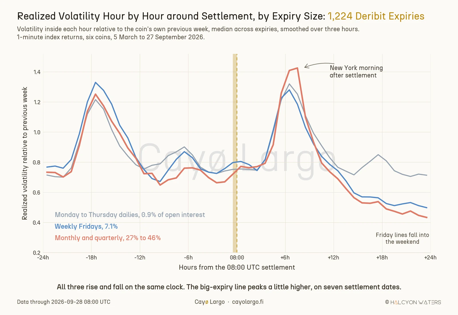 Line chart of realized volatility hour by hour from 24 hours before to 24 hours after the 08:00 UTC settlement, relative to each coin's previous week, for three groups: Monday to Thursday dailies in silver, weekly Fridays in blue and monthly and quarterly expiries in coral. All three lines peak together near minus 17 hours at about 1.2 to 1.3 and again near plus 7 hours, the New York mornings before and after settlement, where the coral line reaches about 1.43 against about 1.3 for the other two. After plus 12 hours the two Friday lines fall to about 0.45 as the window runs into the weekend while the midweek line stays near 0.75.