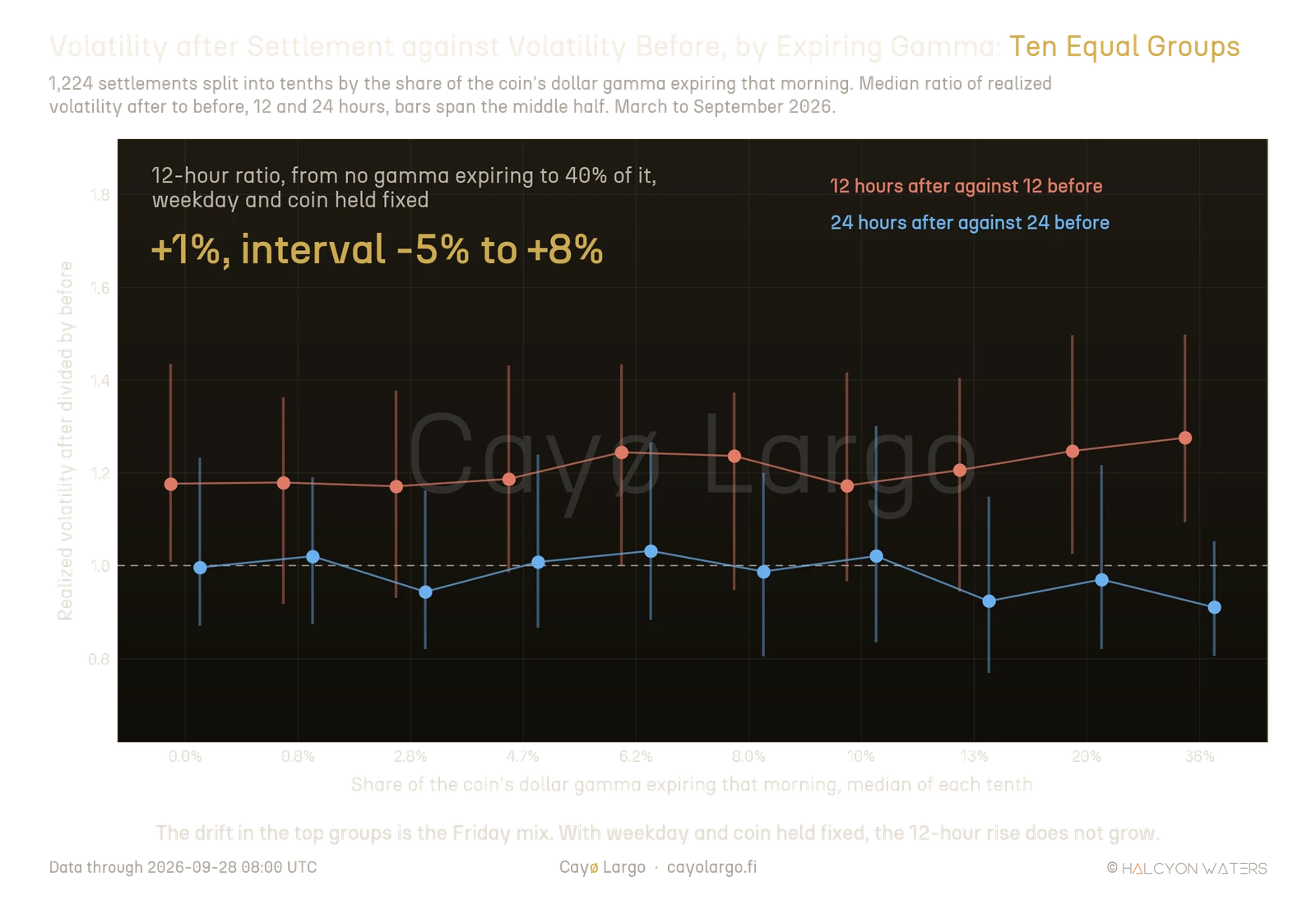 Chart of ten equal groups of settlements ordered by the share of the coin's dollar gamma expiring, from 0.0% to 36%, on the horizontal axis, against the median ratio of realized volatility after to before settlement. Coral markers for the 12-hour ratio stay between 1.17 and 1.28 across all ten groups. Blue markers for the 24-hour ratio stay between 0.91 and 1.03 and drift lower in the top groups. Vertical bars show the middle half of each group. A headline gives the 12-hour ratio from no gamma expiring to 40% of it, with weekday and coin held fixed: +1%, interval -5% to +8%.
