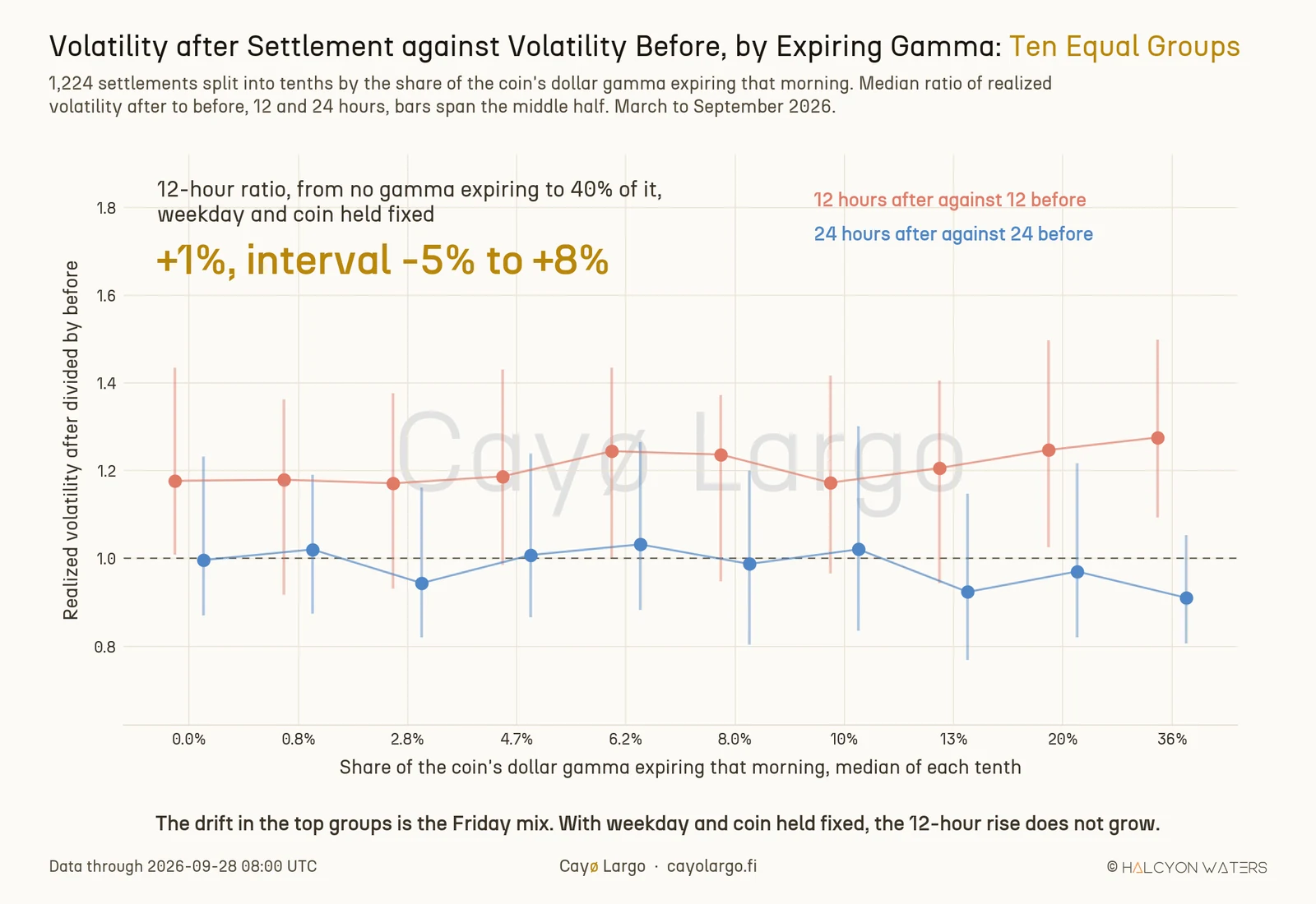 Chart of ten equal groups of settlements ordered by the share of the coin's dollar gamma expiring, from 0.0% to 36%, on the horizontal axis, against the median ratio of realized volatility after to before settlement. Coral markers for the 12-hour ratio stay between 1.17 and 1.28 across all ten groups. Blue markers for the 24-hour ratio stay between 0.91 and 1.03 and drift lower in the top groups. Vertical bars show the middle half of each group. A headline gives the 12-hour ratio from no gamma expiring to 40% of it, with weekday and coin held fixed: +1%, interval -5% to +8%.