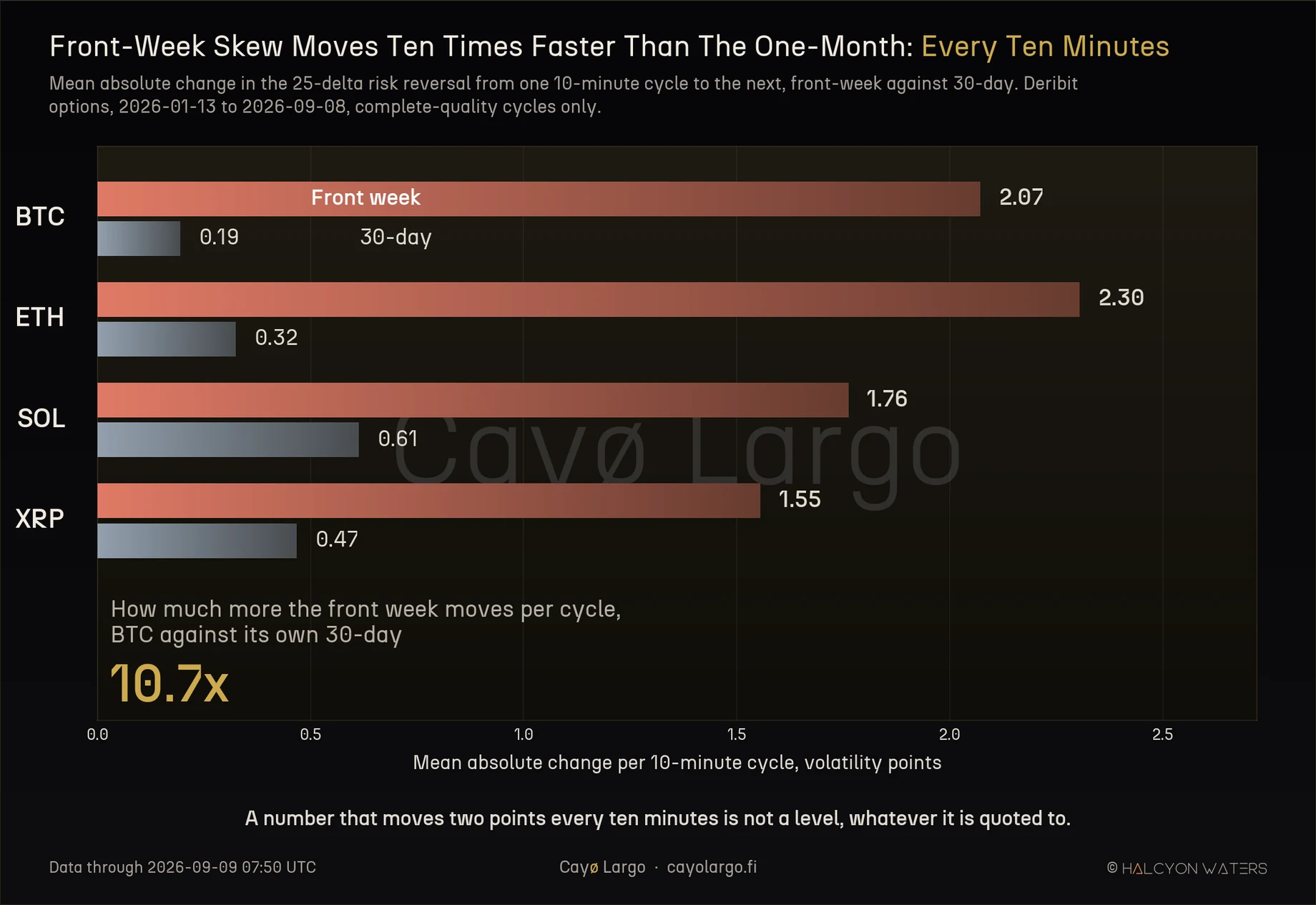 Horizontal bar chart comparing the mean absolute ten-minute change in the 25-delta risk reversal for BTC, ETH, SOL and XRP, front-week against 30-day. Every front-week bar runs several times longer than its 30-day pair, with BTC at 2.07 volatility points against 0.19 and ETH at 2.30 against 0.32.