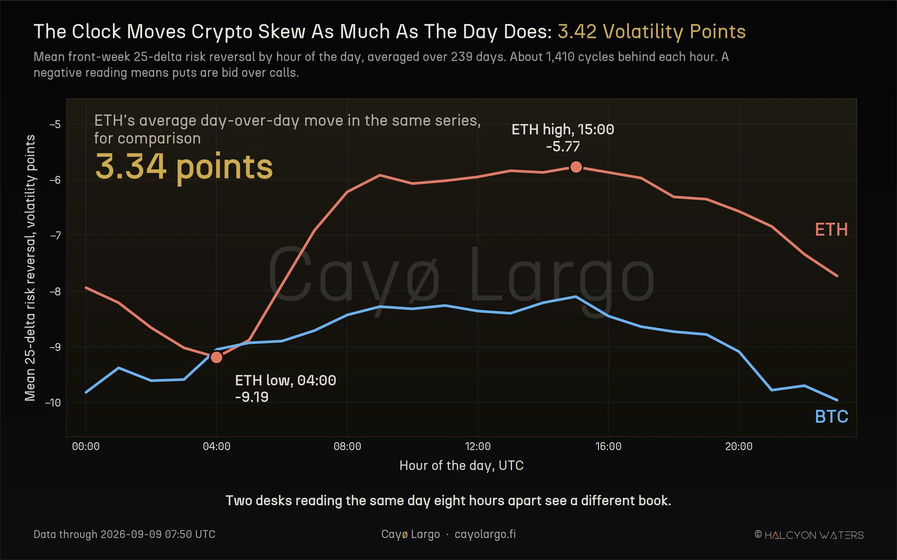 Line chart of the mean front-week 25-delta risk reversal by hour of the UTC day for BTC and ETH over 239 days. Ethereum runs most put-skewed at -9.19 near 04:00 and least at -5.77 near 15:00, while Bitcoin traces a shallower version of the same arc.