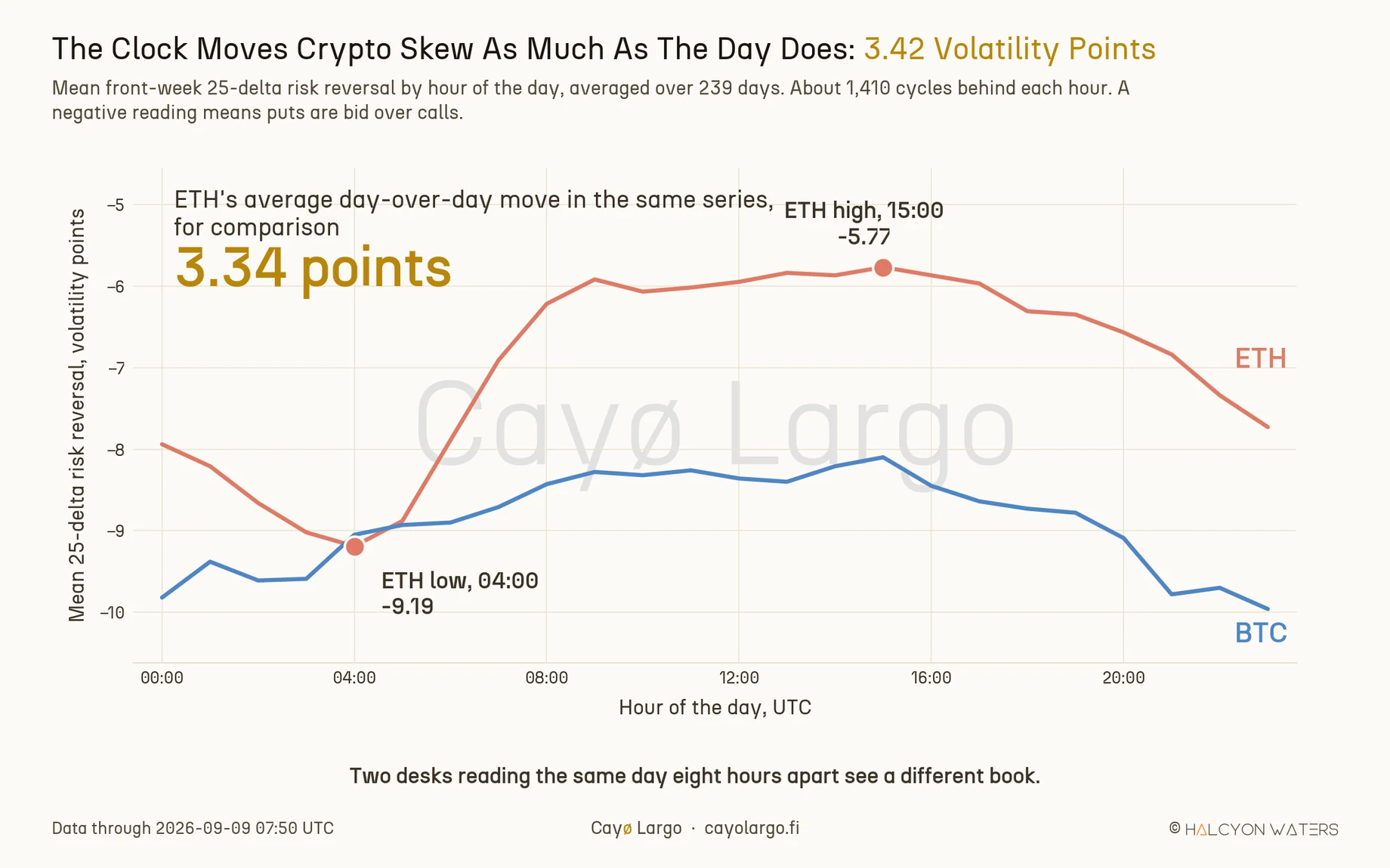 Line chart of the mean front-week 25-delta risk reversal by hour of the UTC day for BTC and ETH over 239 days. Ethereum runs most put-skewed at -9.19 near 04:00 and least at -5.77 near 15:00, while Bitcoin traces a shallower version of the same arc.