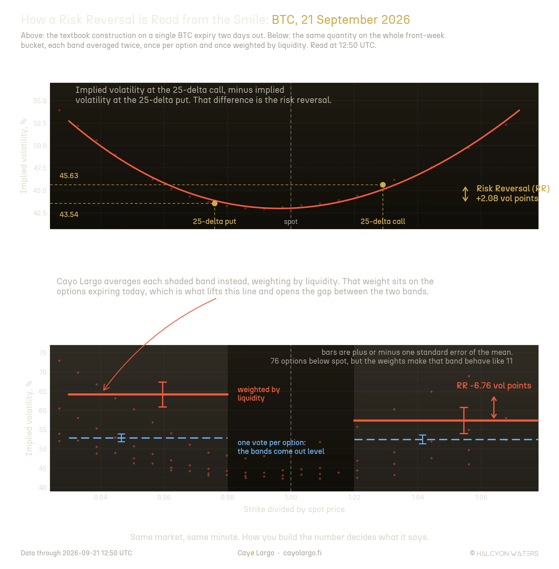 Two stacked panels on real BTC data. The upper panel plots implied volatility against strike divided by spot for a single expiry two days out, as a solid coral curve that dips near spot and rises into both wings. Gold markers with dashed guide lines sit at the 25-delta put, at moneyness 0.976 and 43.54% volatility, and at the 25-delta call, at moneyness 1.029 and 45.63%. A gold double-headed arrow between those two levels is labelled Risk Reversal, plus 2.08 vol points. The lower panel shows the whole front-week bucket as a faint scatter with the two moneyness bands shaded. A thick coral line marks each band's liquidity-weighted average, 64.17% below spot against 57.41% above, joined by a coral double arrow reading RR minus 6.76 vol points. A dashed blue line marks each band's unweighted average, 52.86% and 52.48%, which sit almost level at RR minus 0.38. Vertical error bars stand at the centre of each band on all four averages, showing one standard error of the mean, and the weighted pair is visibly the longer.