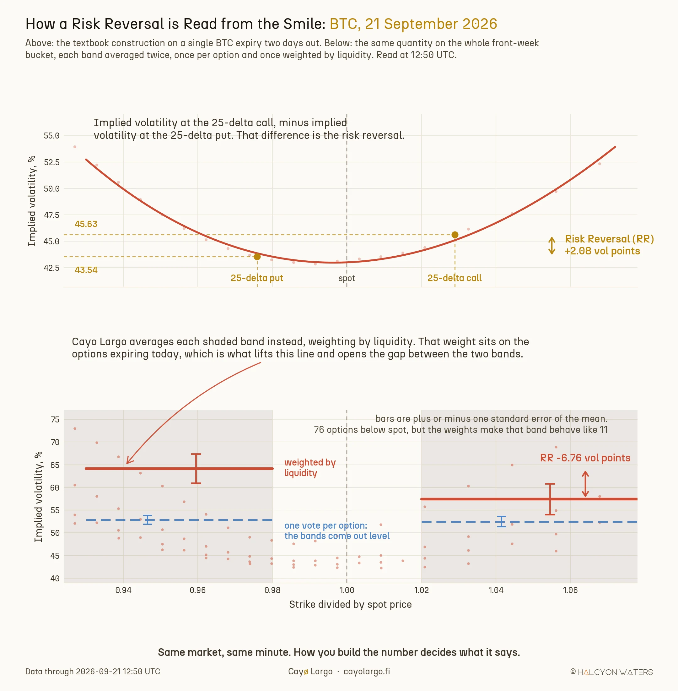 Two stacked panels on real BTC data. The upper panel plots implied volatility against strike divided by spot for a single expiry two days out, as a solid coral curve that dips near spot and rises into both wings. Gold markers with dashed guide lines sit at the 25-delta put, at moneyness 0.976 and 43.54% volatility, and at the 25-delta call, at moneyness 1.029 and 45.63%. A gold double-headed arrow between those two levels is labelled Risk Reversal, plus 2.08 vol points. The lower panel shows the whole front-week bucket as a faint scatter with the two moneyness bands shaded. A thick coral line marks each band's liquidity-weighted average, 64.17% below spot against 57.41% above, joined by a coral double arrow reading RR minus 6.76 vol points. A dashed blue line marks each band's unweighted average, 52.86% and 52.48%, which sit almost level at RR minus 0.38. Vertical error bars stand at the centre of each band on all four averages, showing one standard error of the mean, and the weighted pair is visibly the longer.